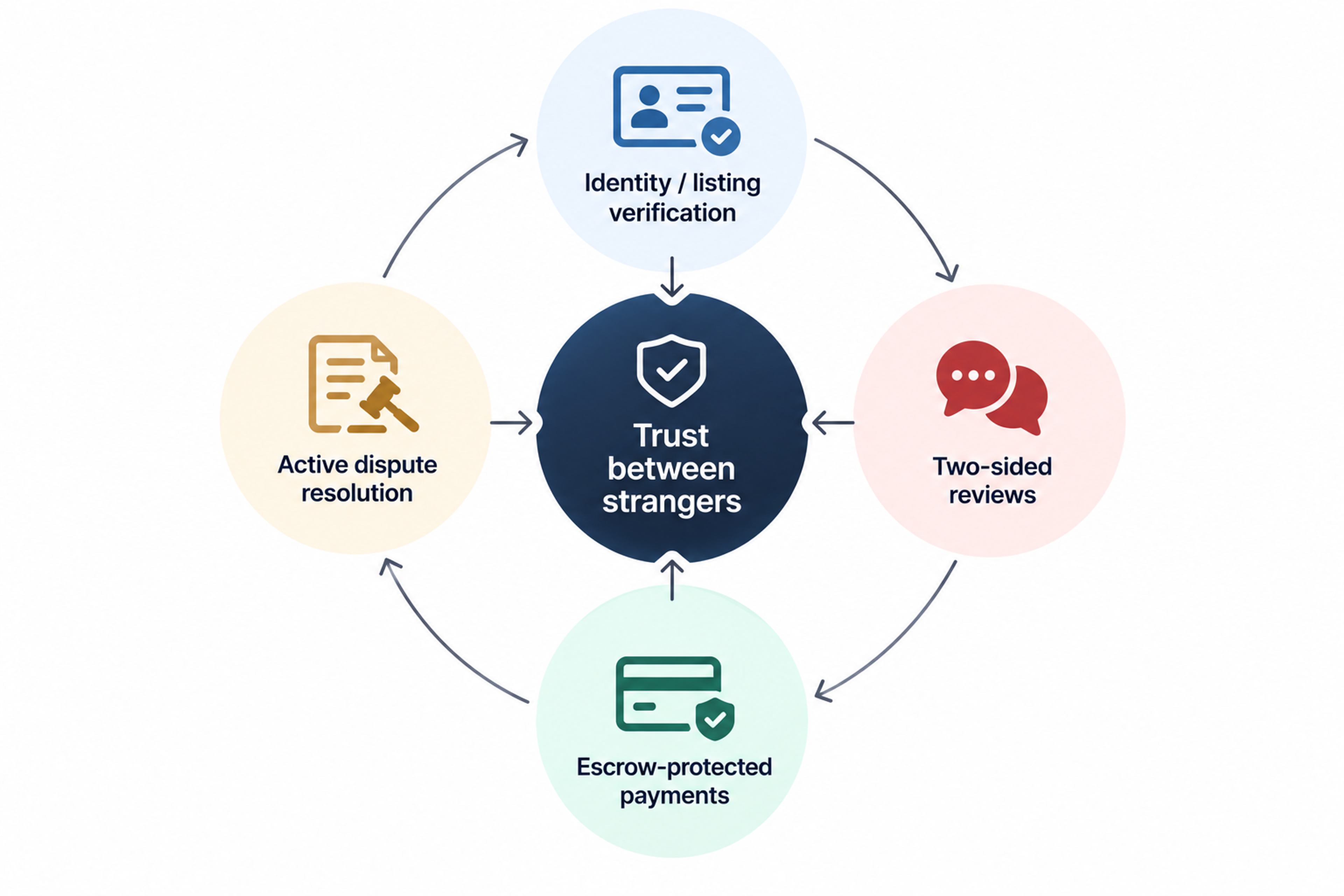Marketplace trust system diagram