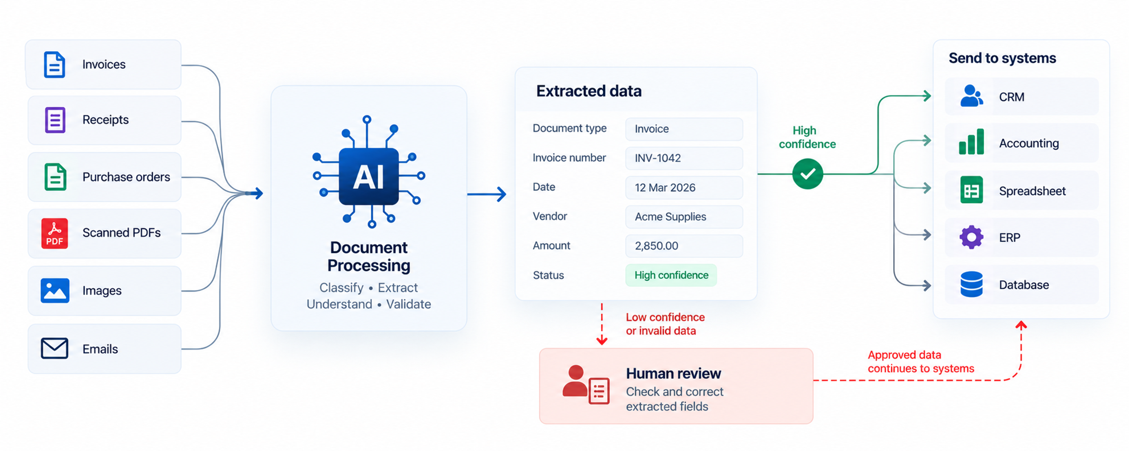 Ai document processing workflow