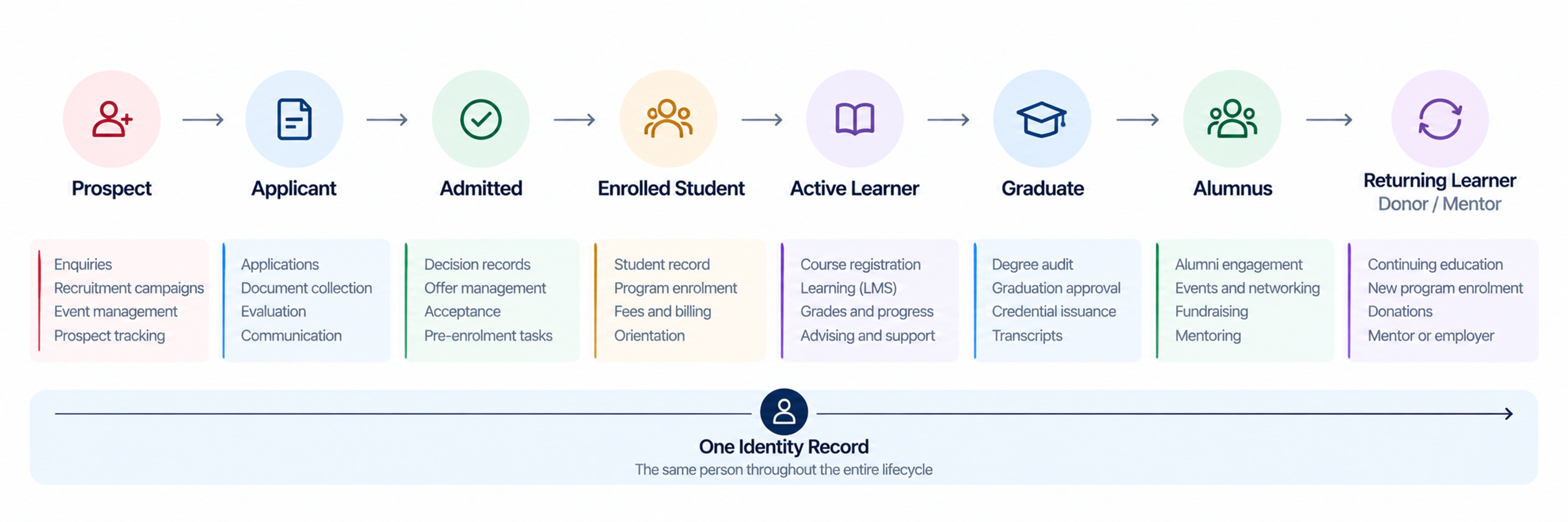 Education erp student lifecycle