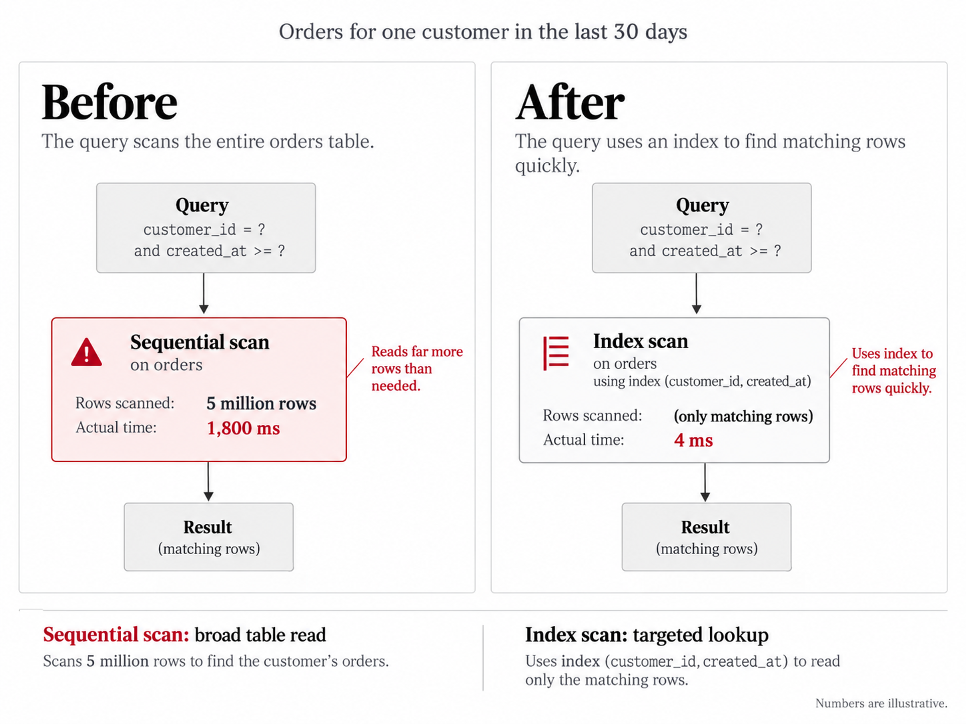 Query plan before after index scan comparison