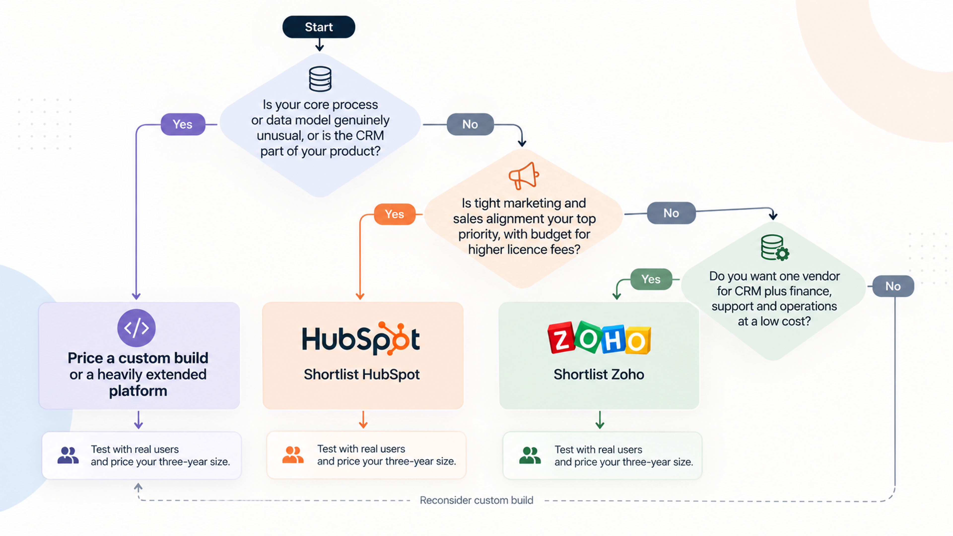 How to choose hubspot zoho or custom crm flowchart