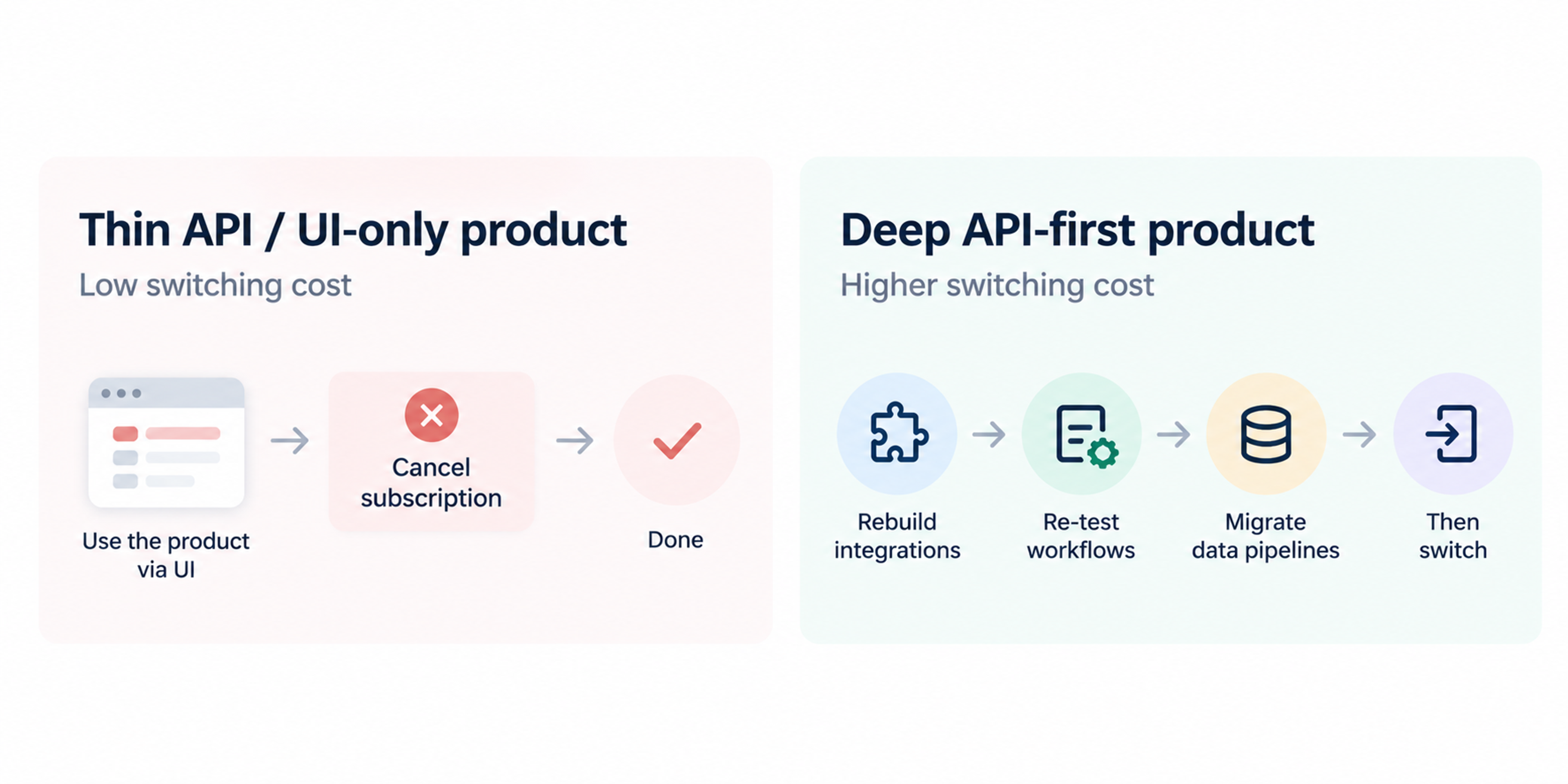 Api first switching cost comparison diagram