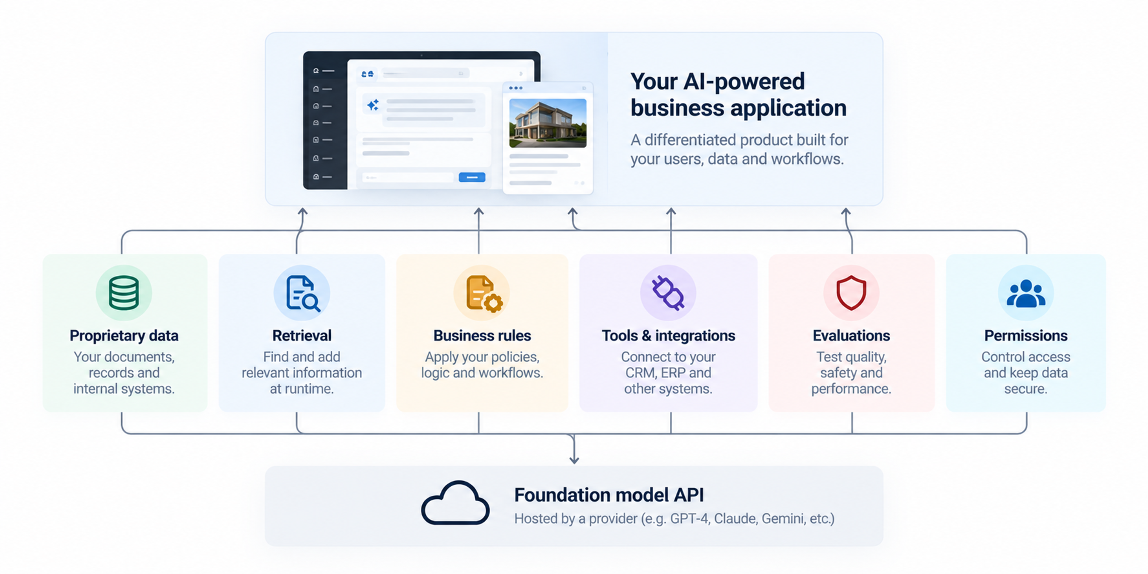 Differentiated ai product api architecture