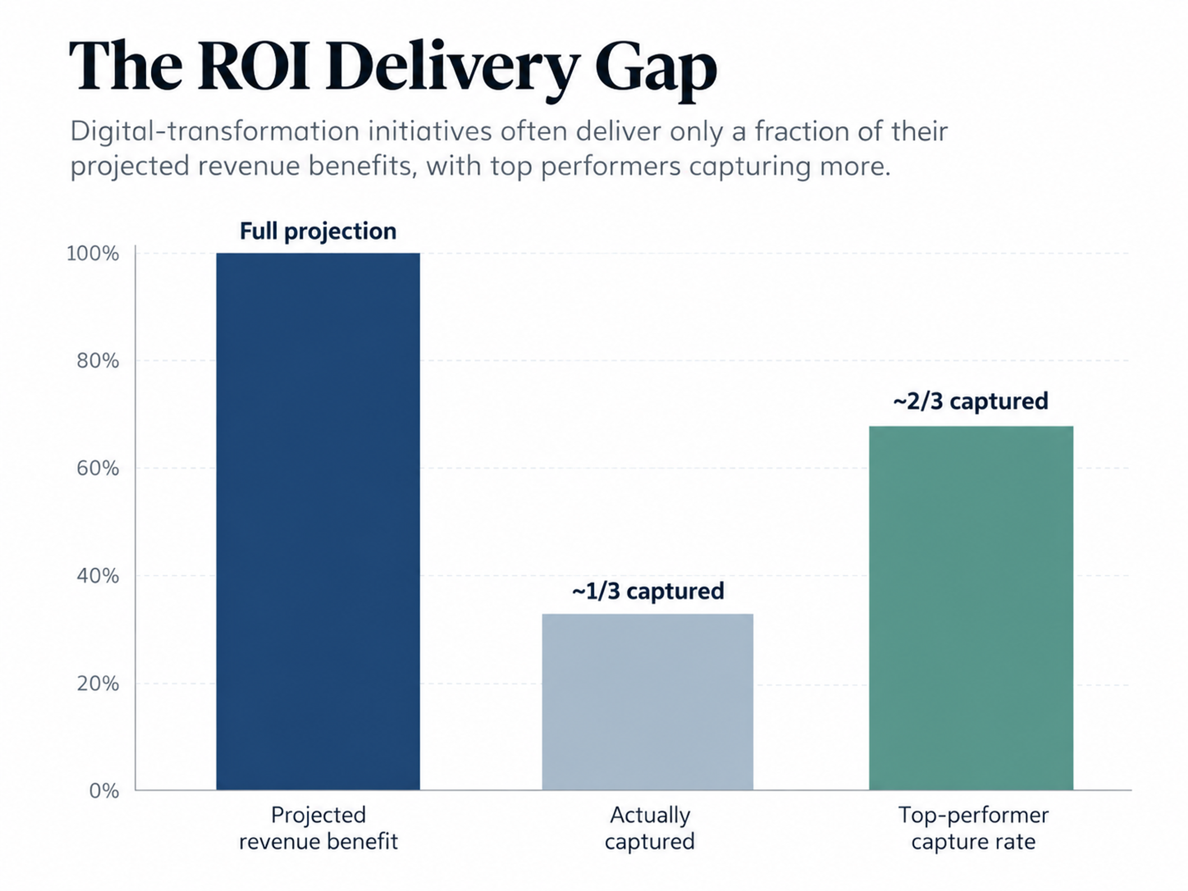 Digital transformation roi capture gap chart