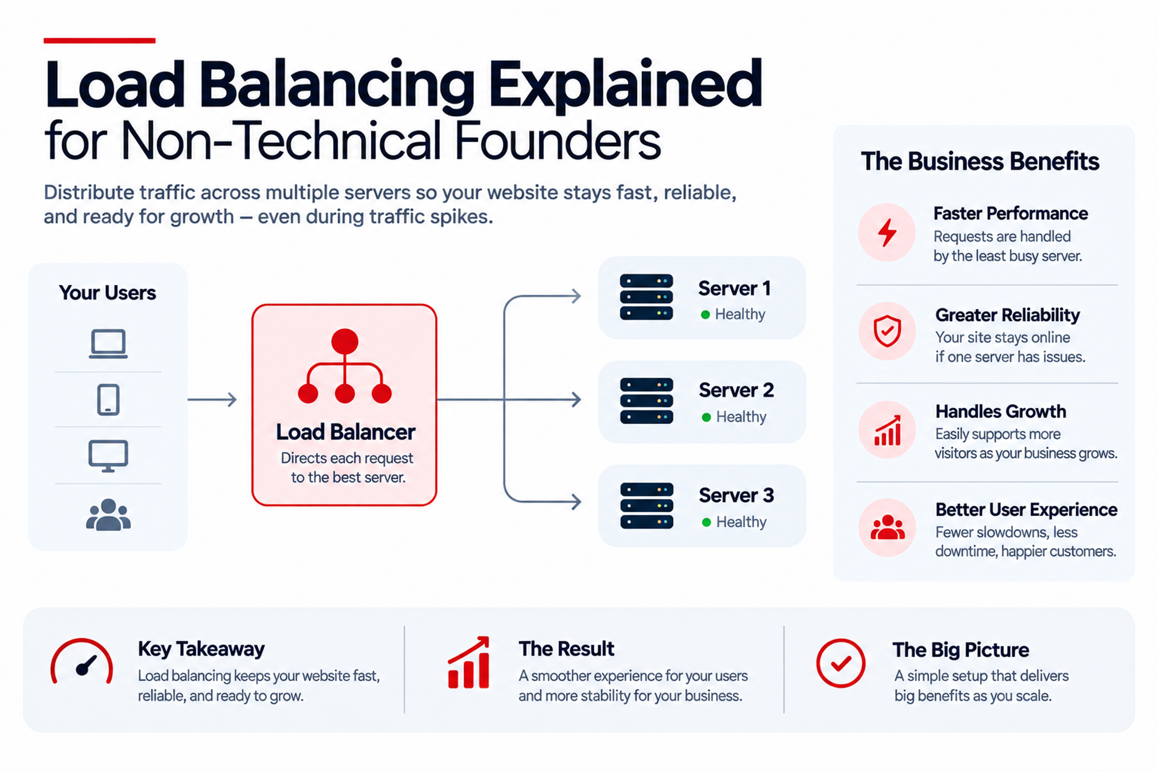 Load balancing diagram showing user requests distributed across three healthy servers, highlighting faster performance, reliability, and scalability.