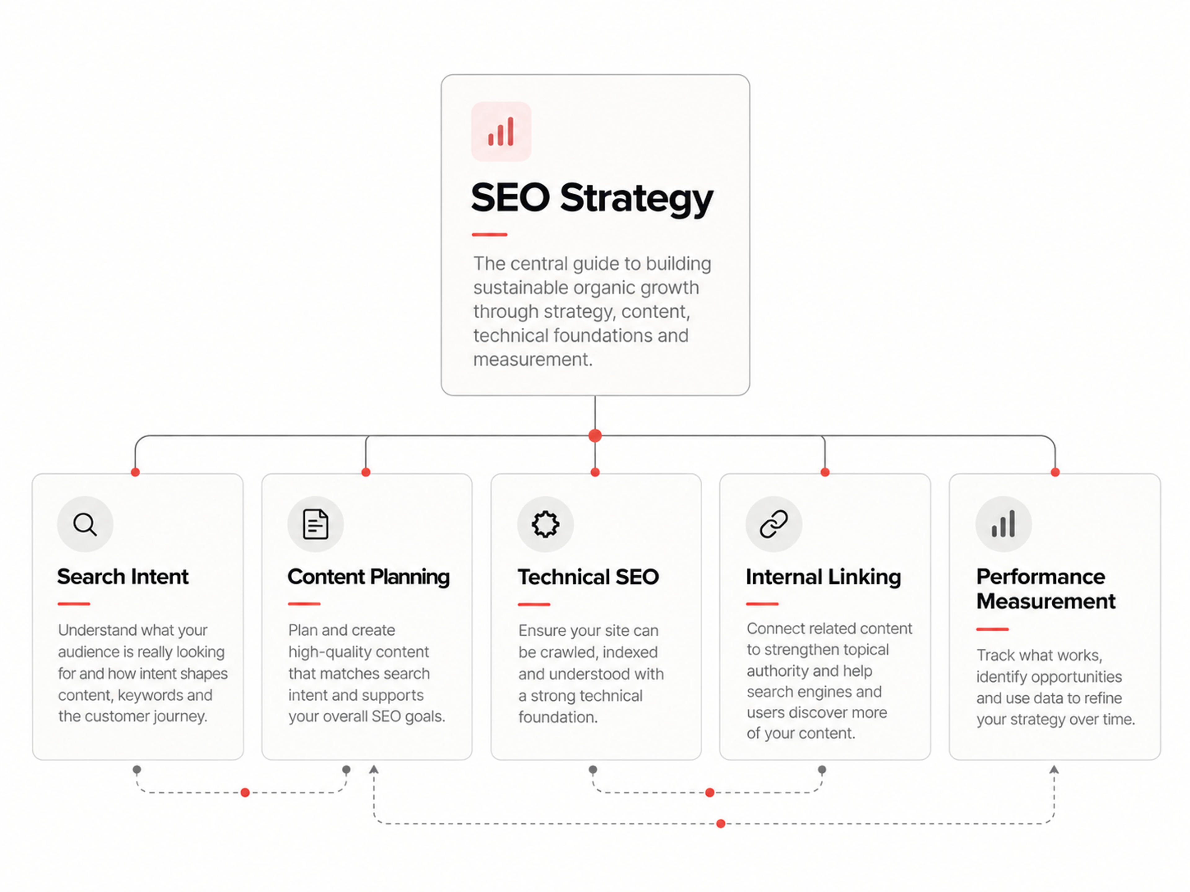 Seo topical authority topic cluster diagram