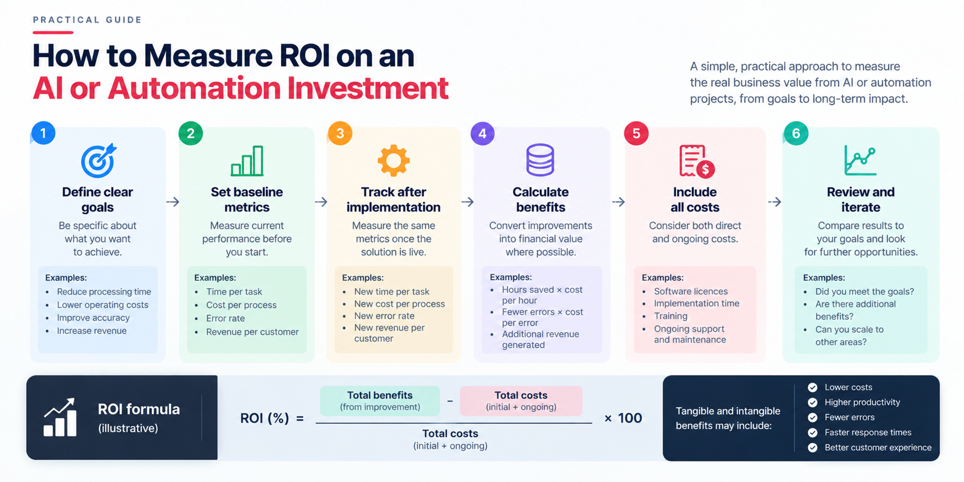 AI and automation ROI infographic showing six measurement steps, from setting goals and tracking performance to calculating financial returns and reviewing business impact.
