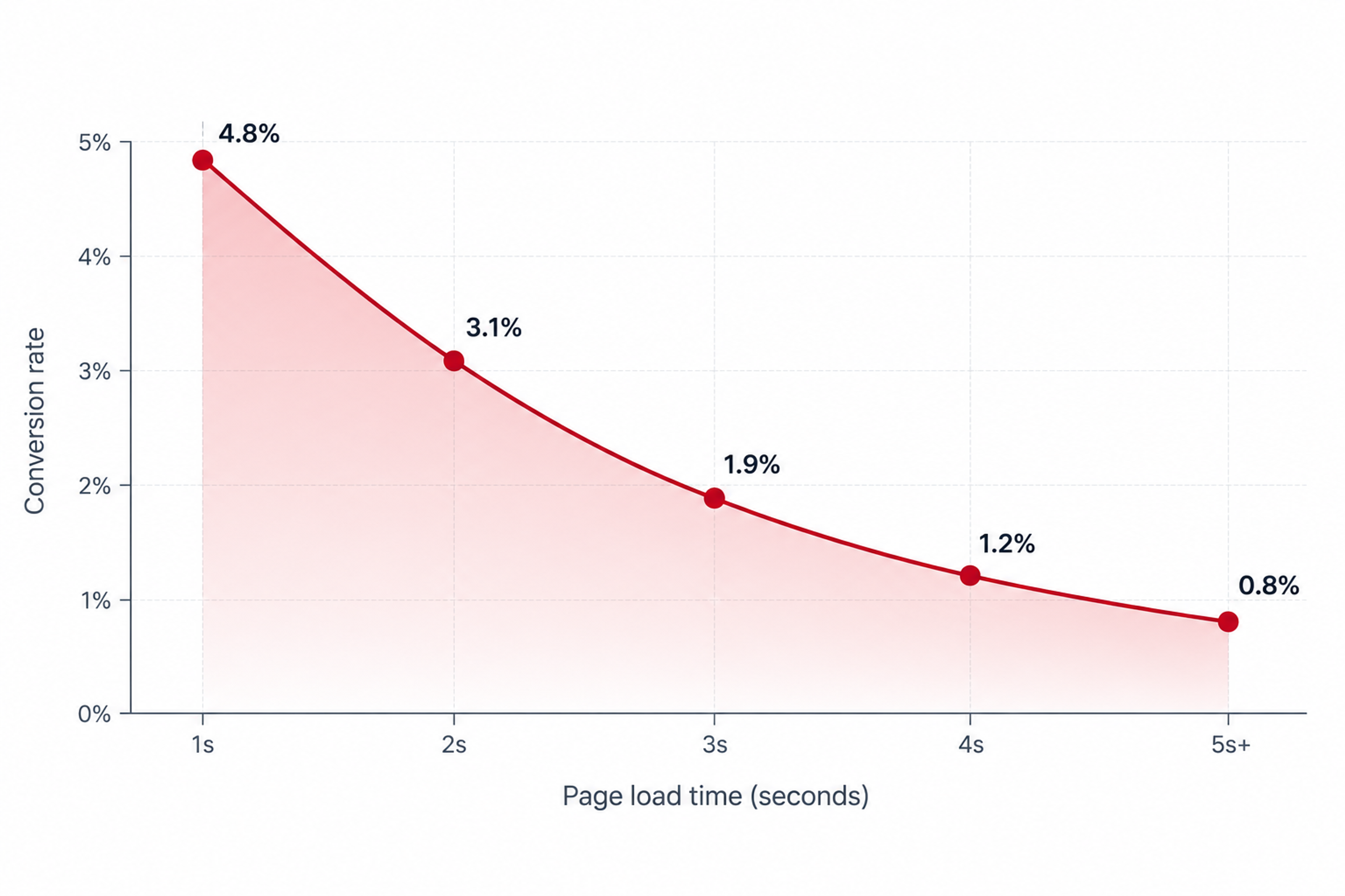 Page load time conversion rate chart