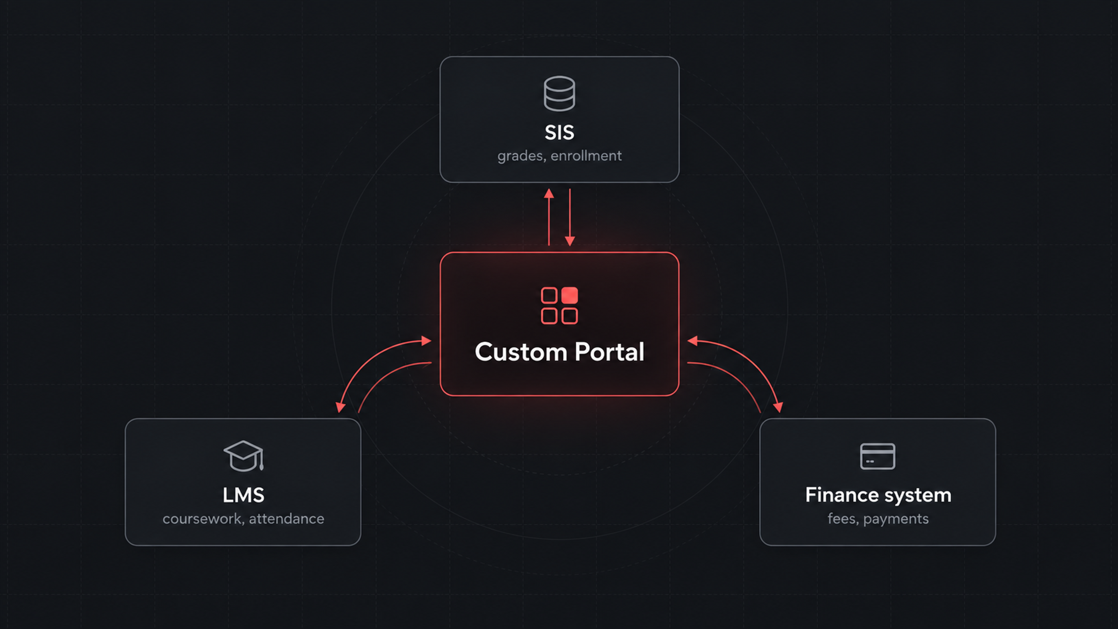 Custom portal integration architecture diagram