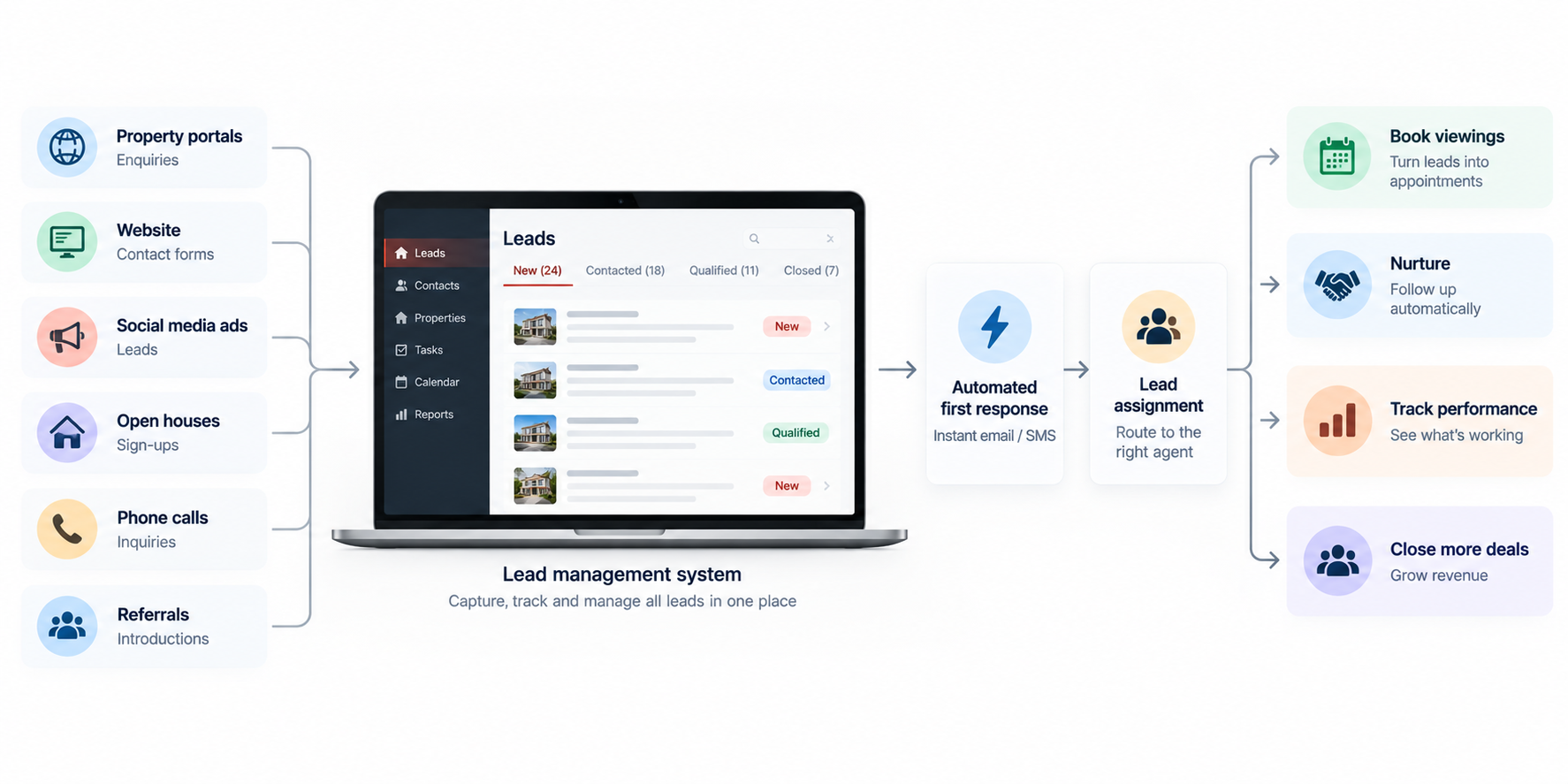 Infographic titled “How Real Estate Businesses Use Digital Tools to Manage Leads,” showing lead sources flowing into a central digital system with stages for capture, routing, automated response, agent assignment, follow-up, and reporting.