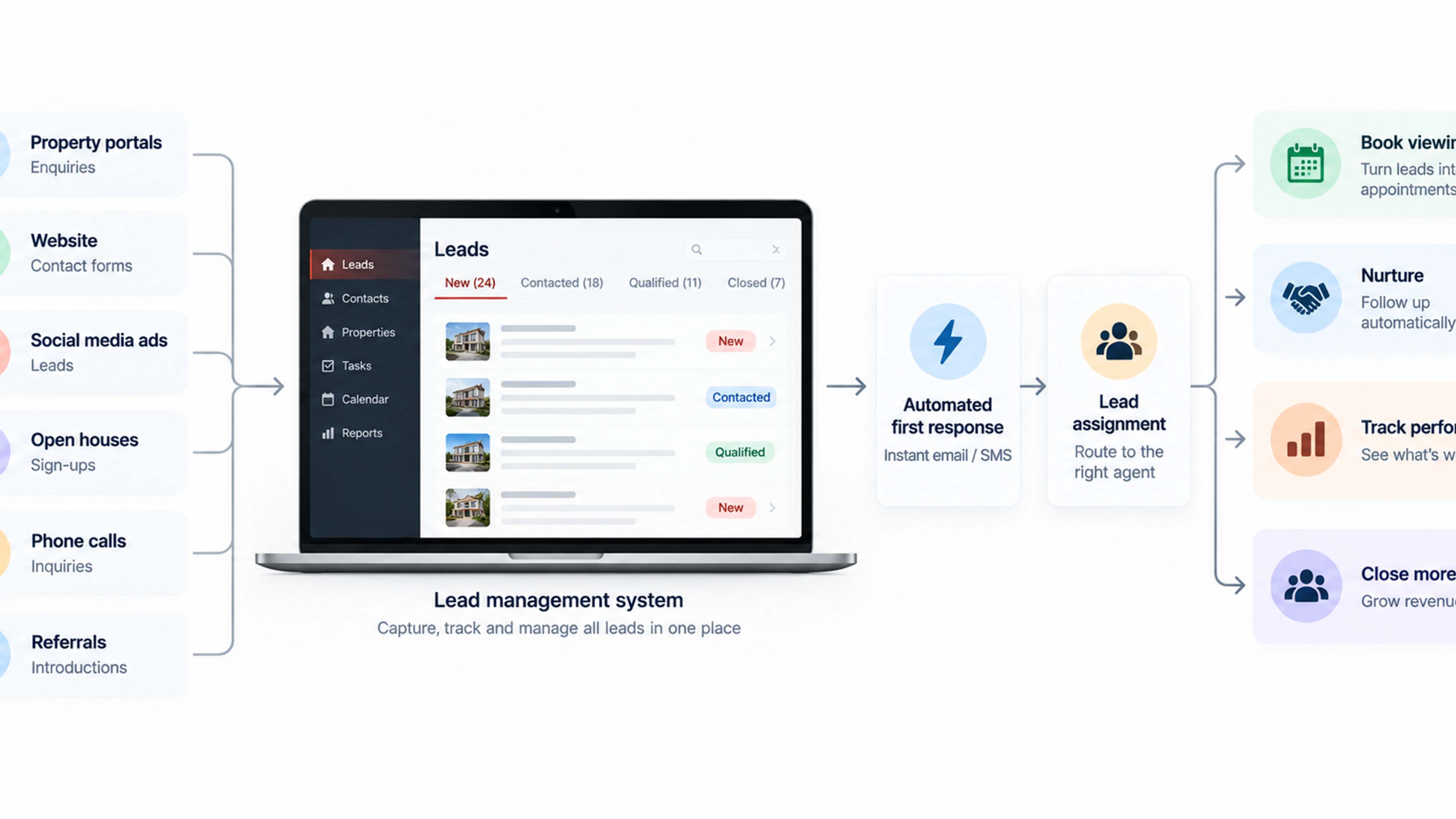 Infographic titled “How Real Estate Businesses Use Digital Tools to Manage Leads,” showing lead sources flowing into a central digital system with stages for capture, routing, automated response, agent assignment, follow-up, and reporting.
