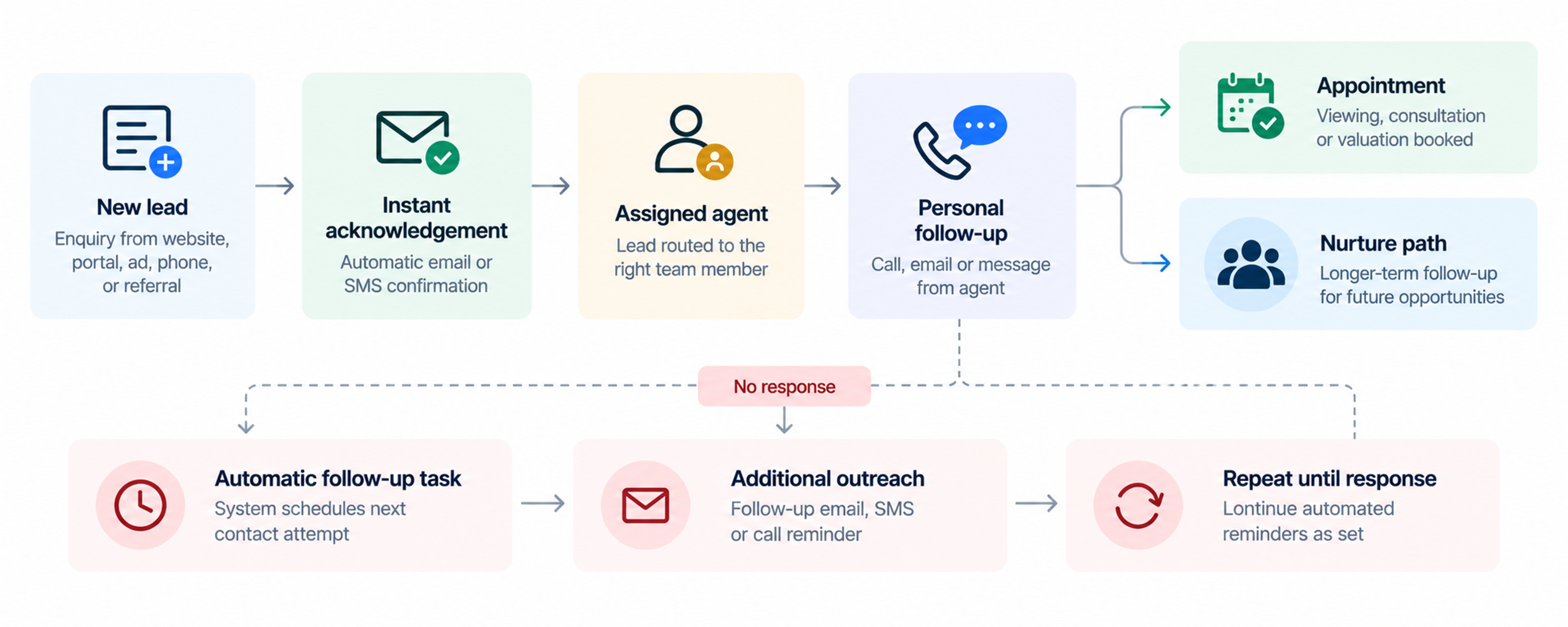 Real estate lead response automation flow