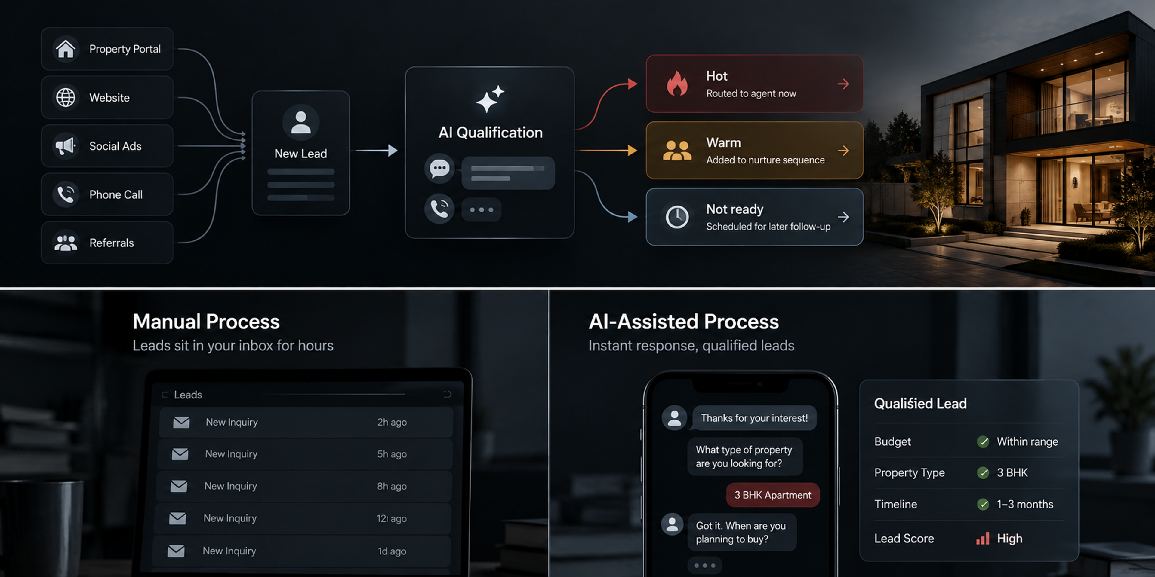 AI-powered real estate lead qualification showing inquiries from multiple channels being scored and routed as hot, warm, or not ready.