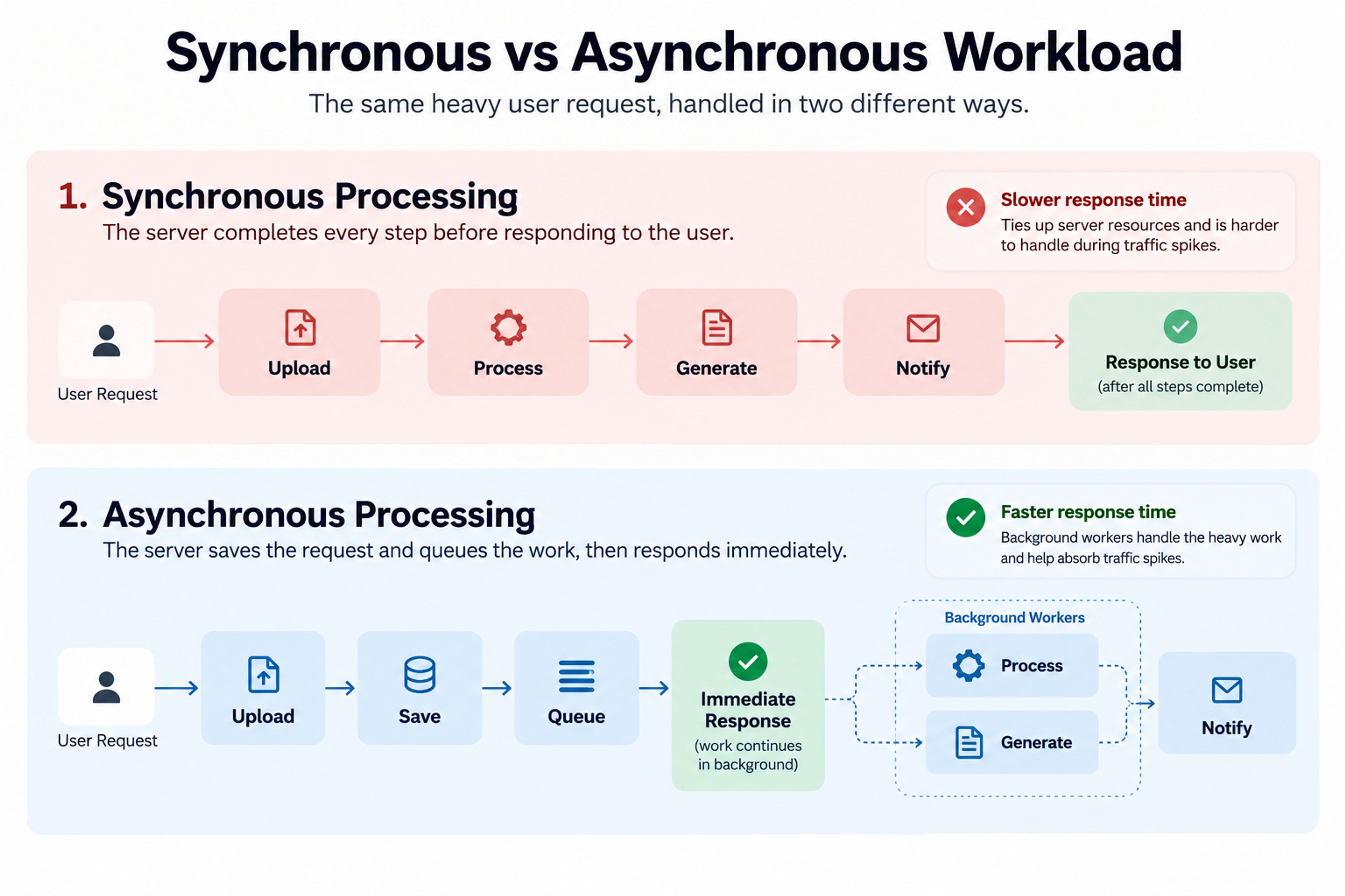 Sync background processing web app scaling