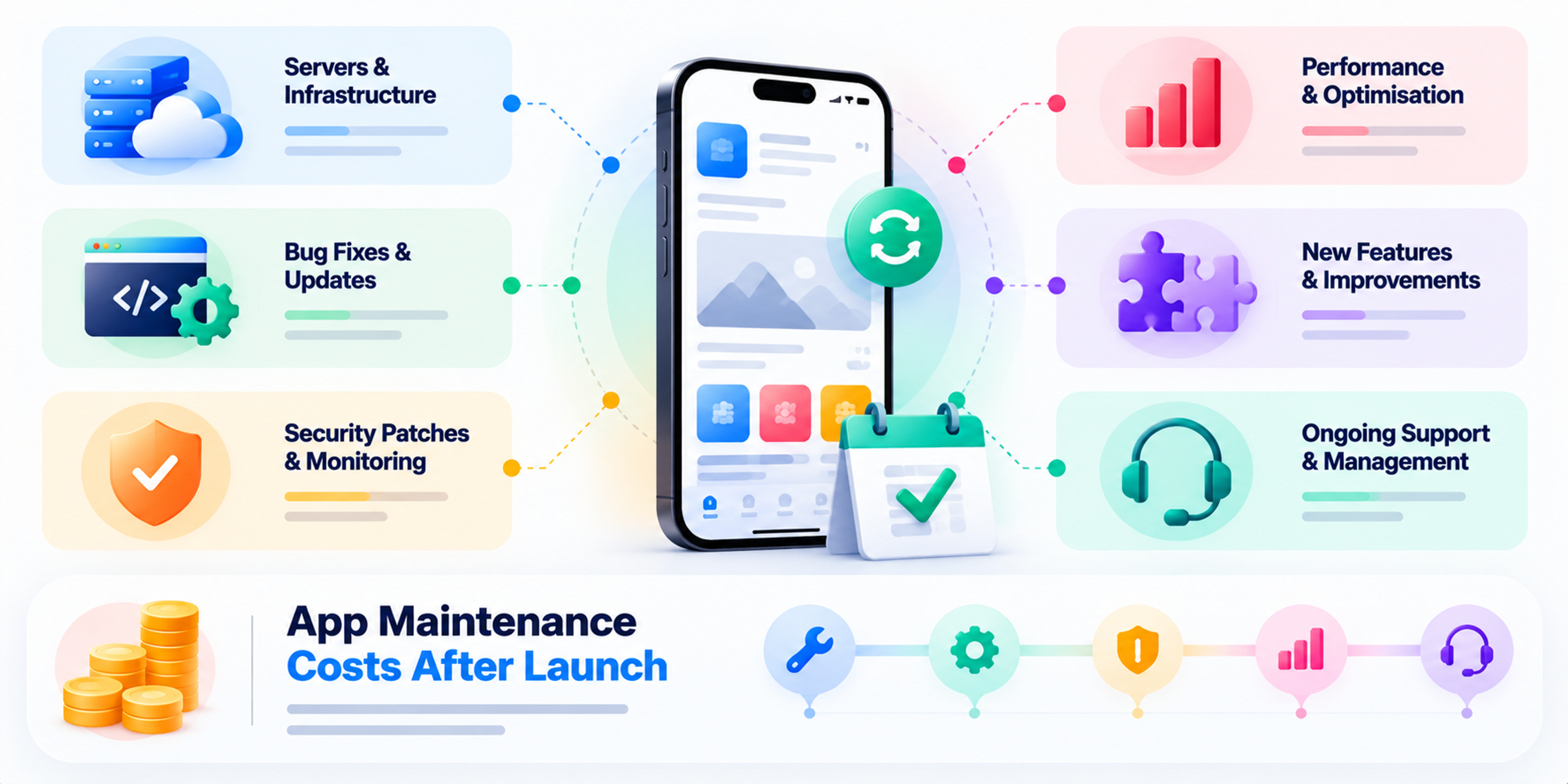 Colorful app maintenance infographic showing a mobile app surrounded by six ongoing cost categories: infrastructure, bug fixes, security, performance, new features, and technical support.