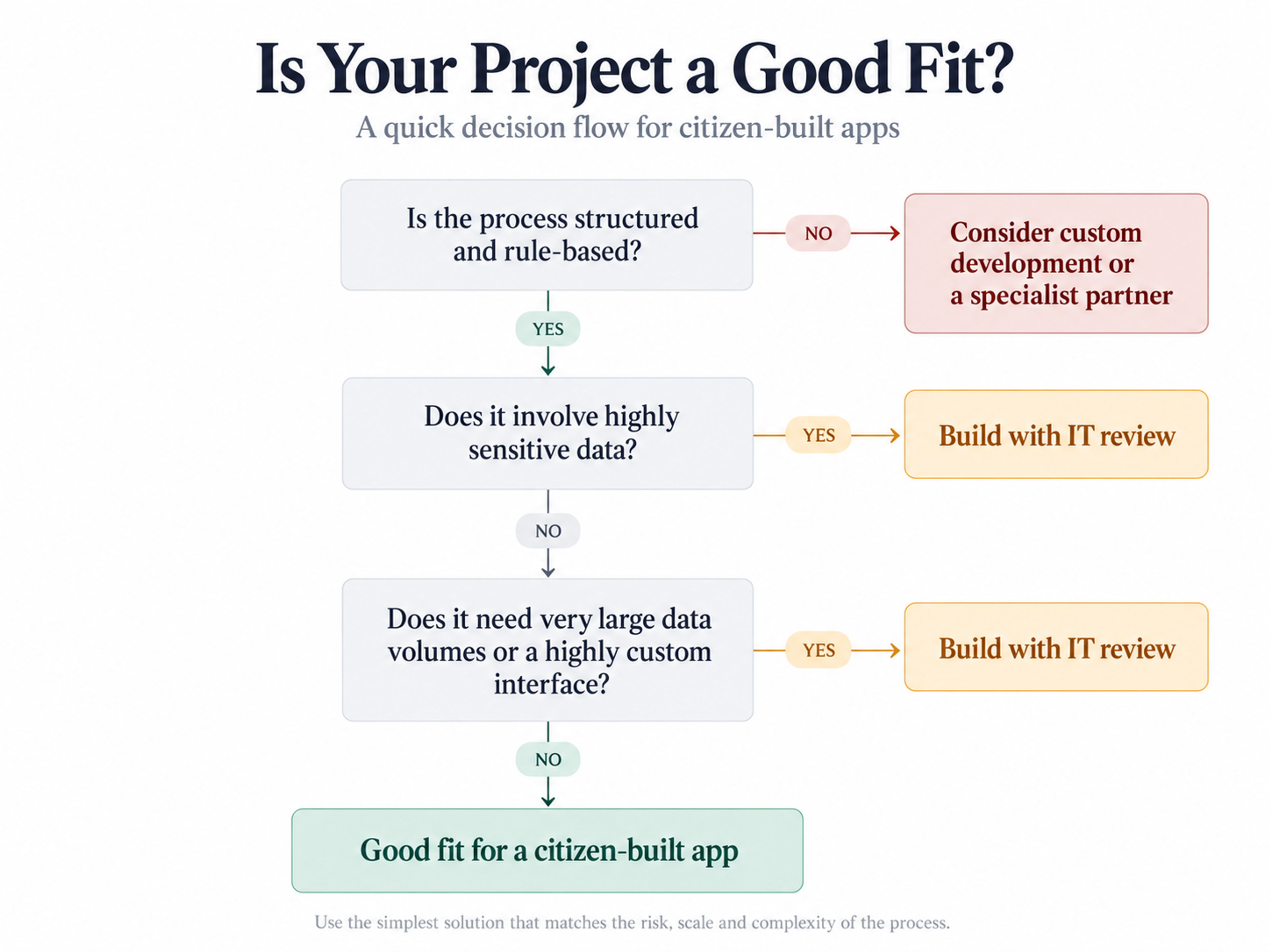 Low code vs custom development decision flow