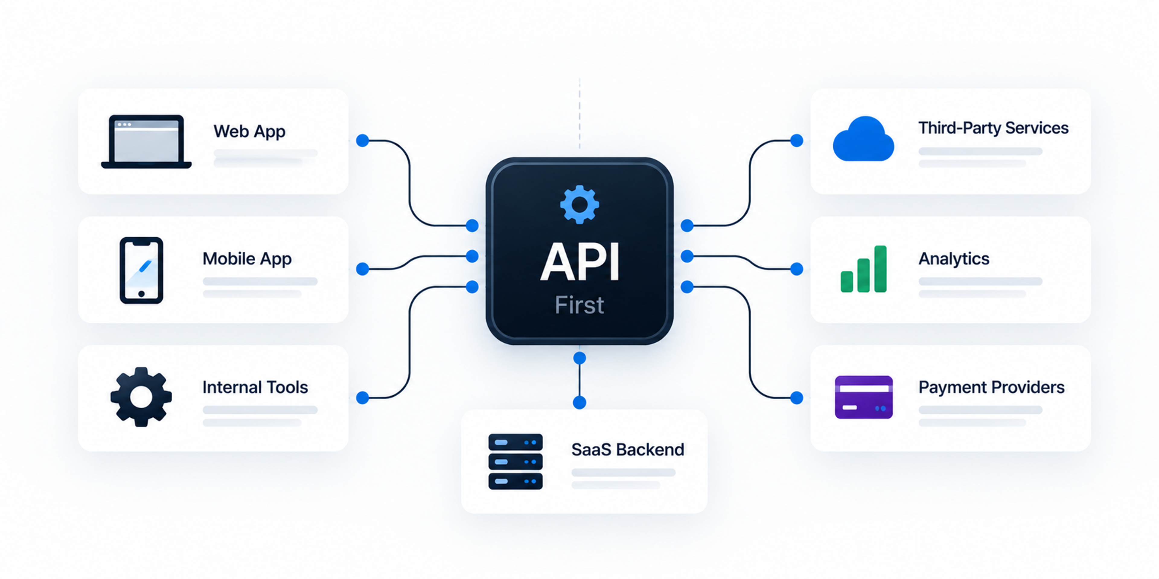 API-first SaaS architecture showing a central API connecting the web app, mobile app, internal tools, SaaS backend, analytics, payment providers, and third-party services.