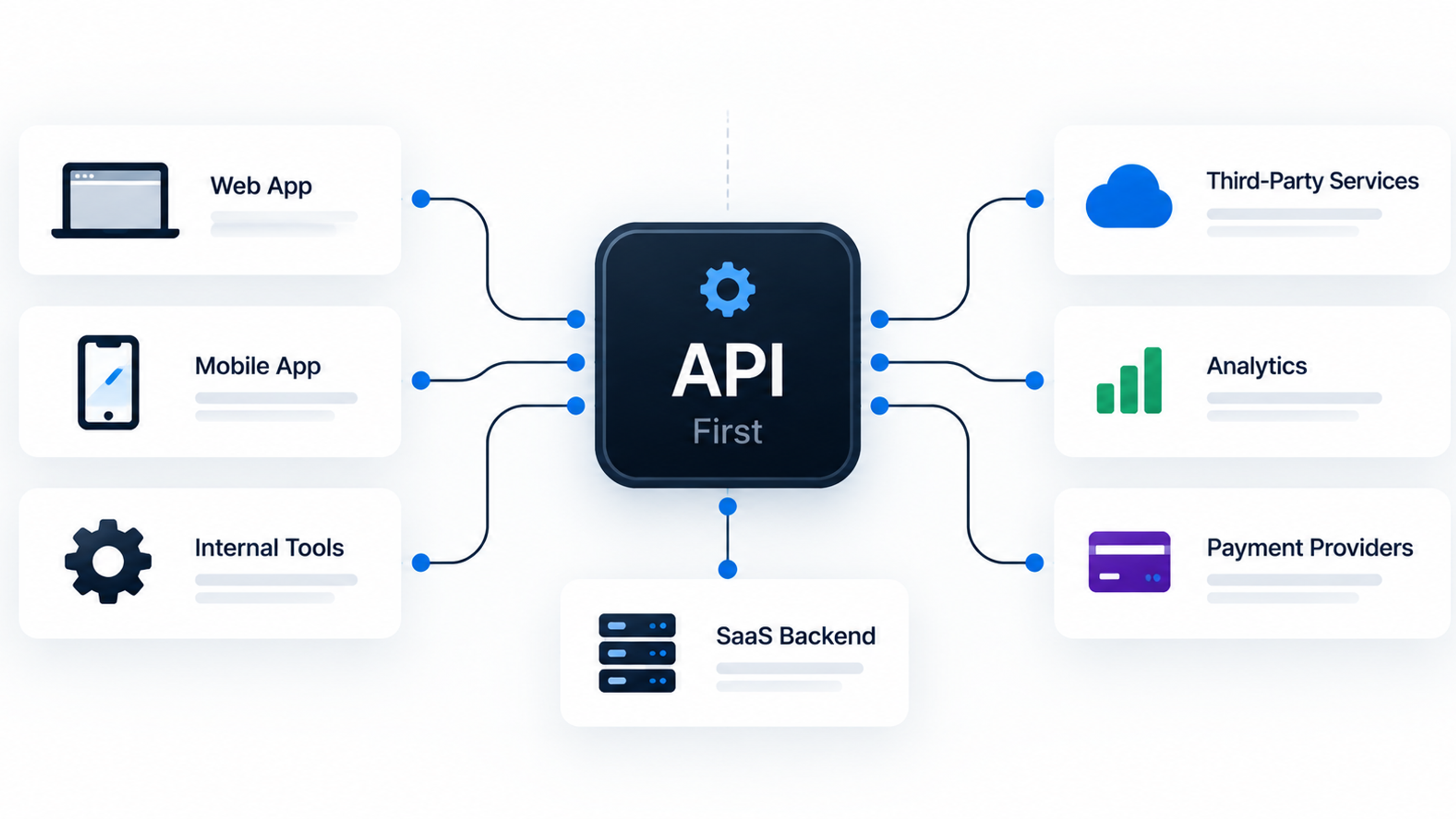API-first SaaS architecture showing a central API connecting the web app, mobile app, internal tools, SaaS backend, analytics, payment providers, and third-party services.