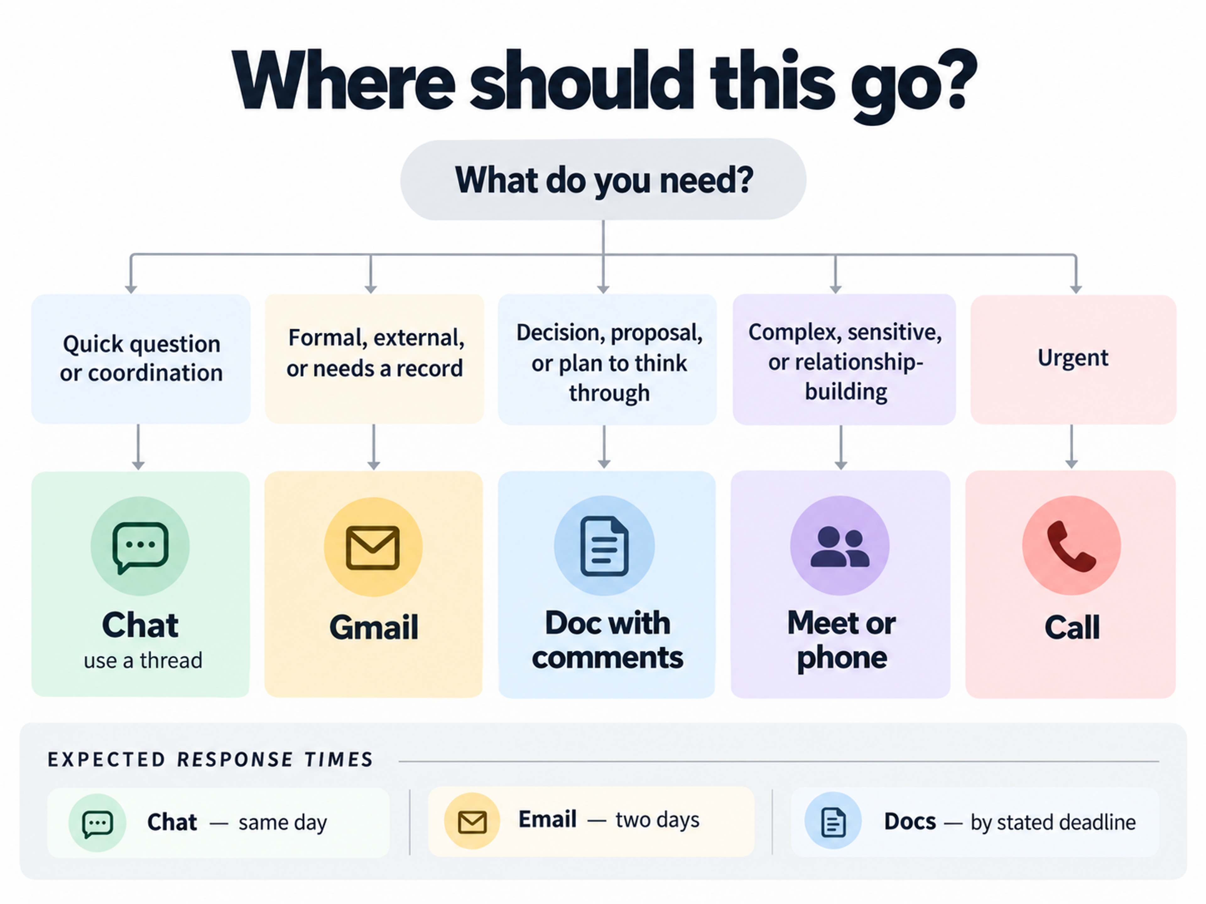 Google workspace communication channel decision map