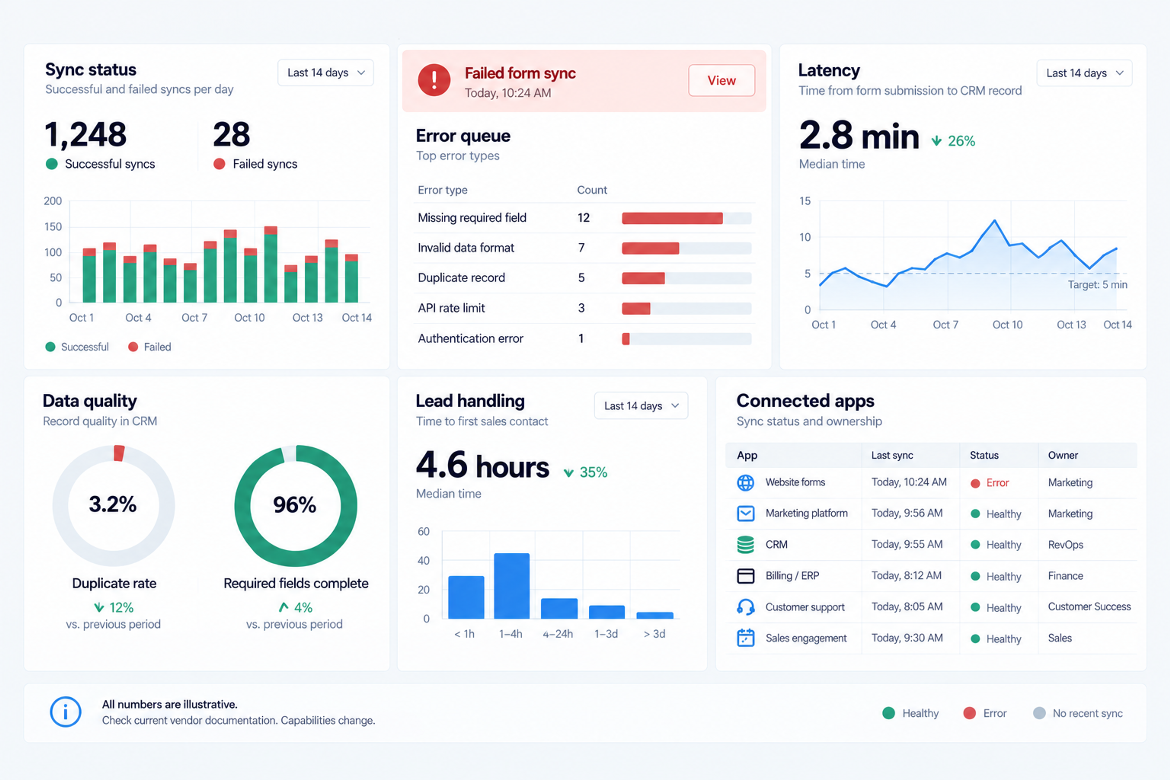 Crm integration health monitoring dashboard