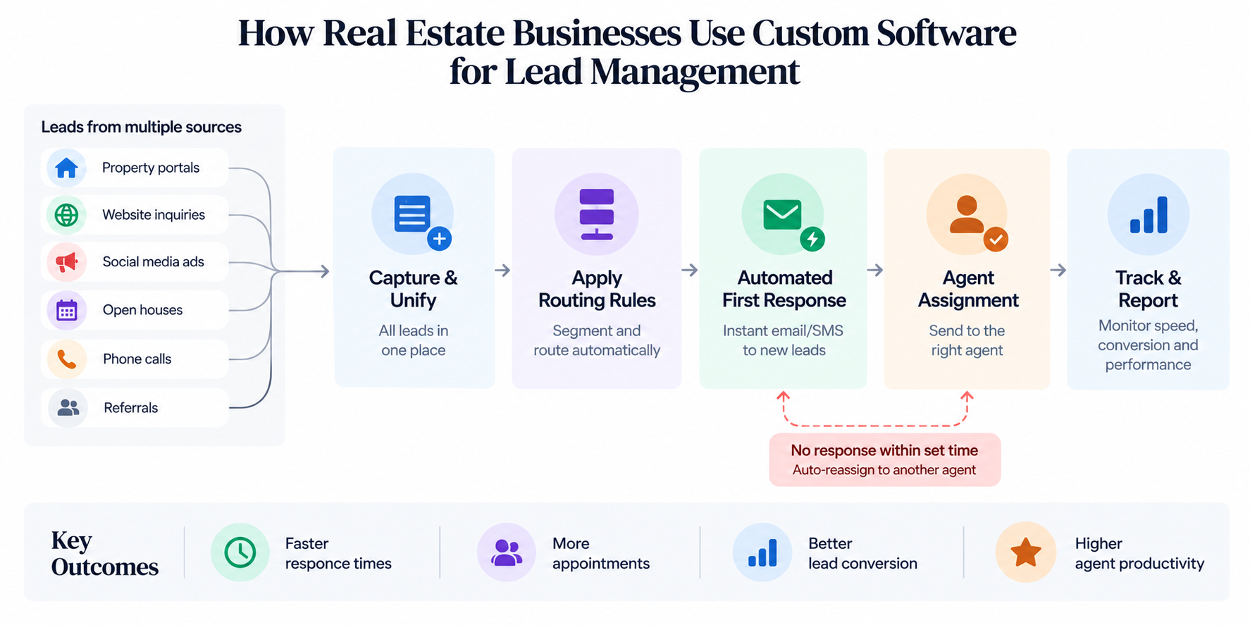 Alt text: Real estate lead management workflow showing multiple lead sources flowing through capture, routing, automated response, agent assignment, reporting, and reassignment for missed follow-ups.
