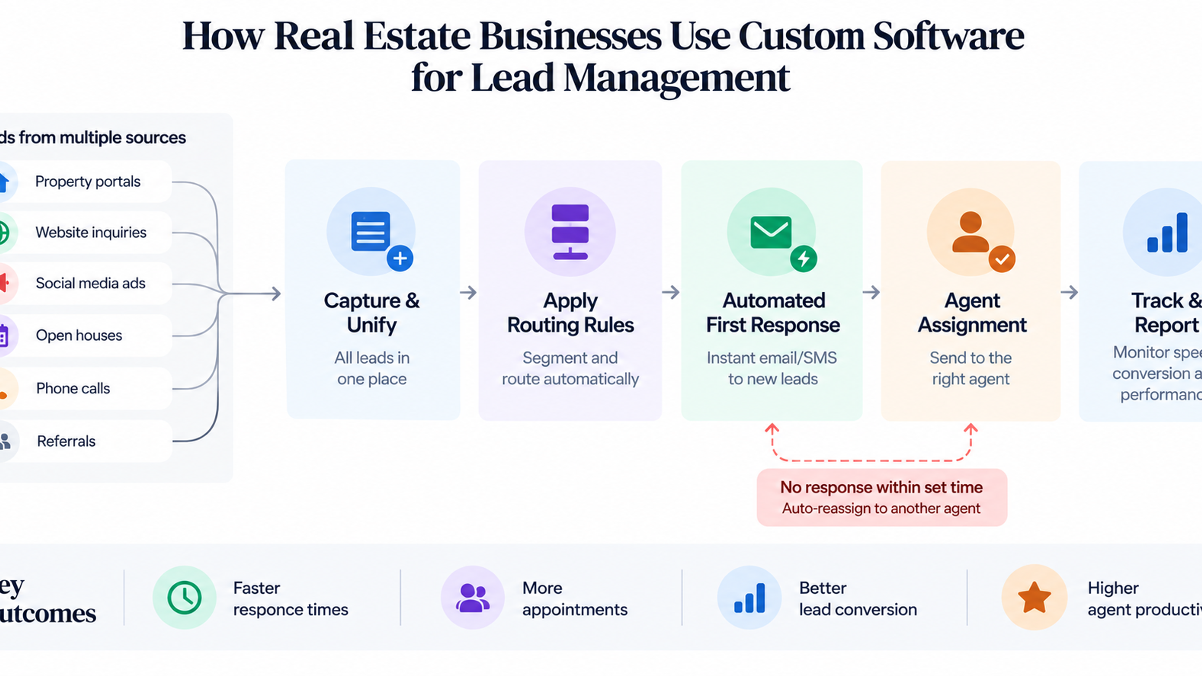 Alt text: Real estate lead management workflow showing multiple lead sources flowing through capture, routing, automated response, agent assignment, reporting, and reassignment for missed follow-ups.