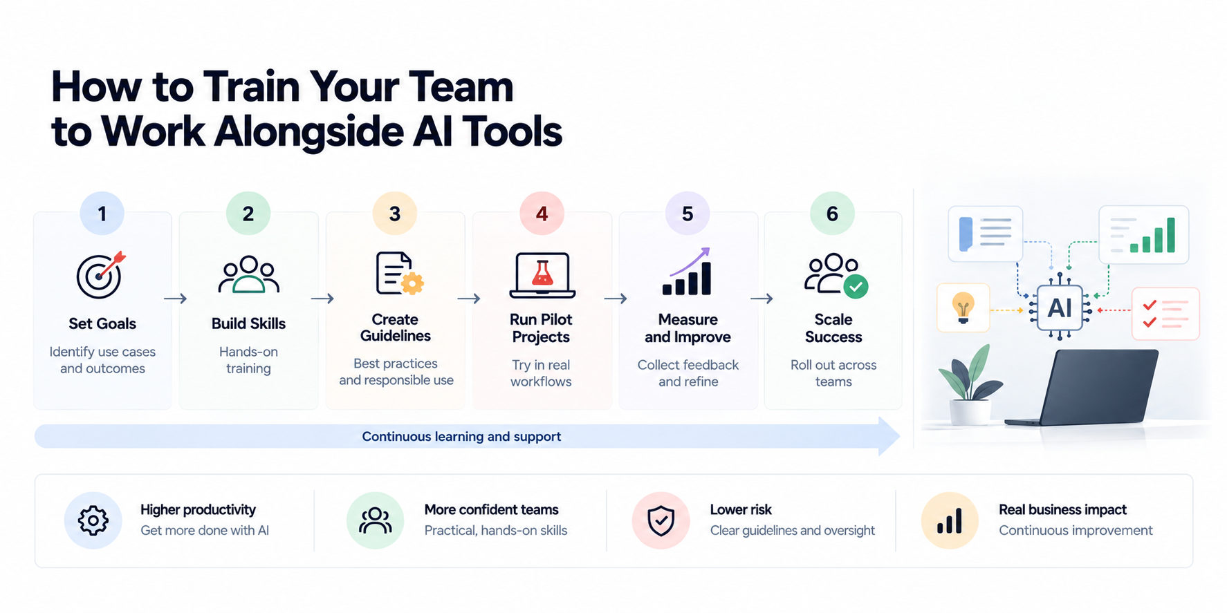 Six-step AI team training roadmap showing goals, skills, guidelines, pilot projects, measurement, and adoption.
