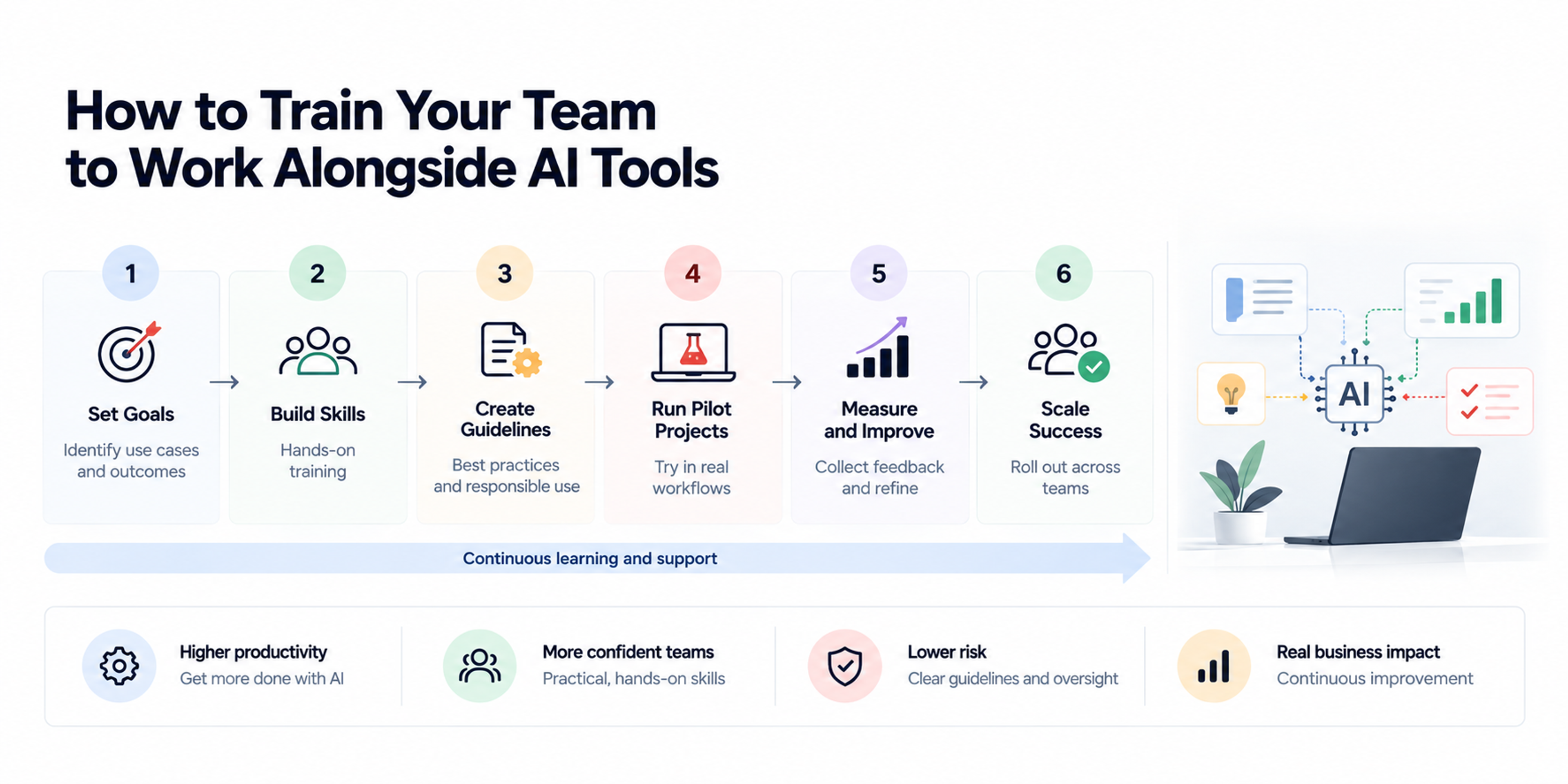 Six-step AI team training roadmap showing goals, skills, guidelines, pilot projects, measurement, and adoption.