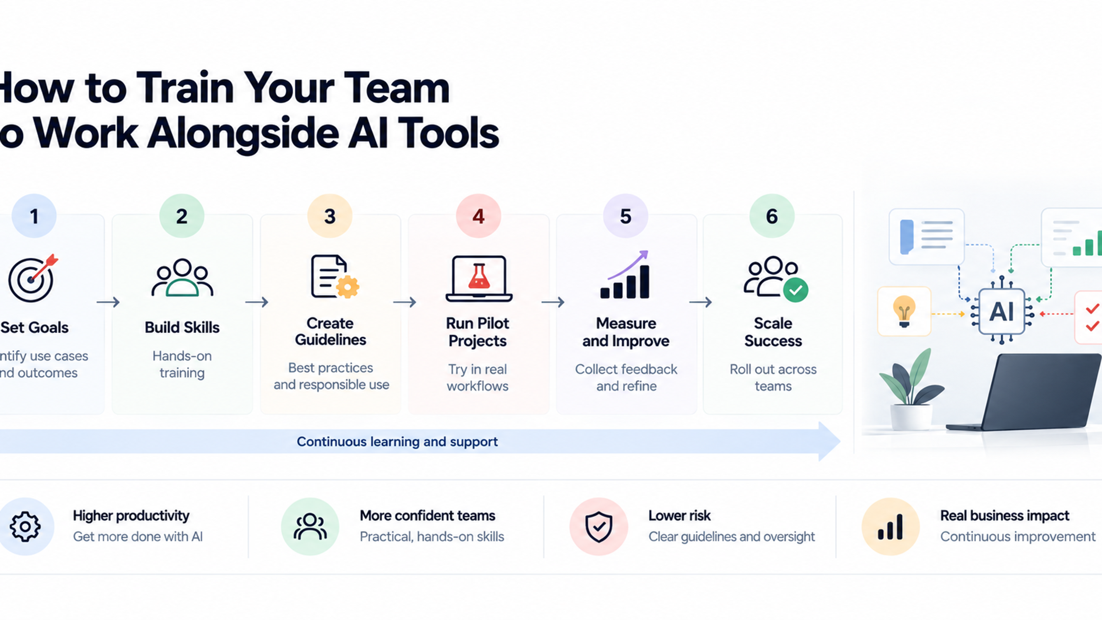 Six-step AI team training roadmap showing goals, skills, guidelines, pilot projects, measurement, and adoption.