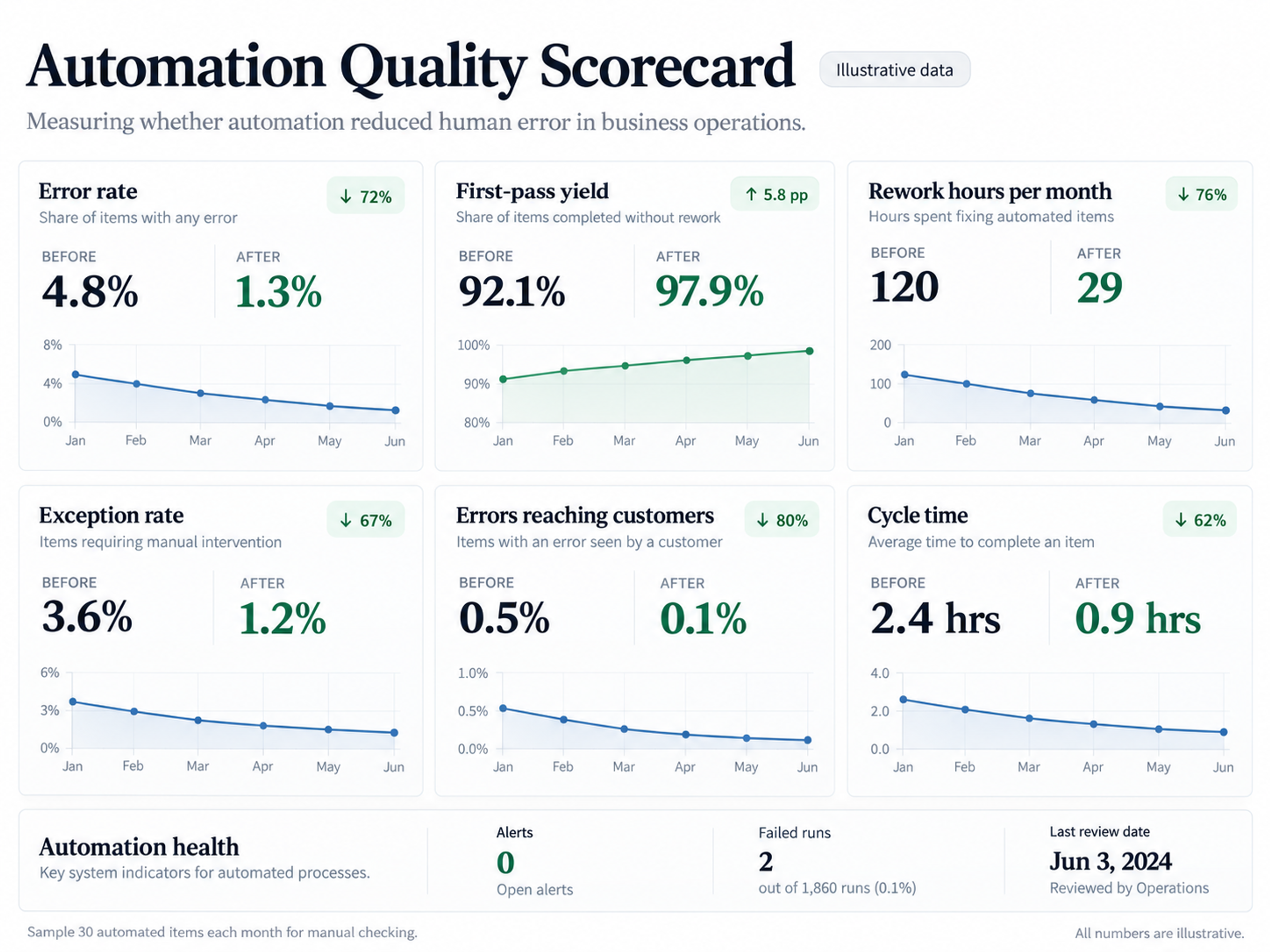 Automation error reduction scorecard dashboard