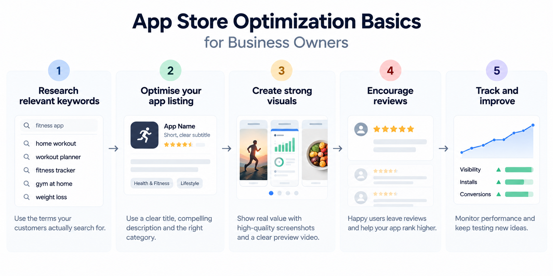 Five-step App Store Optimization infographic showing keyword research, listing optimization, app visuals, reviews, and performance tracking.