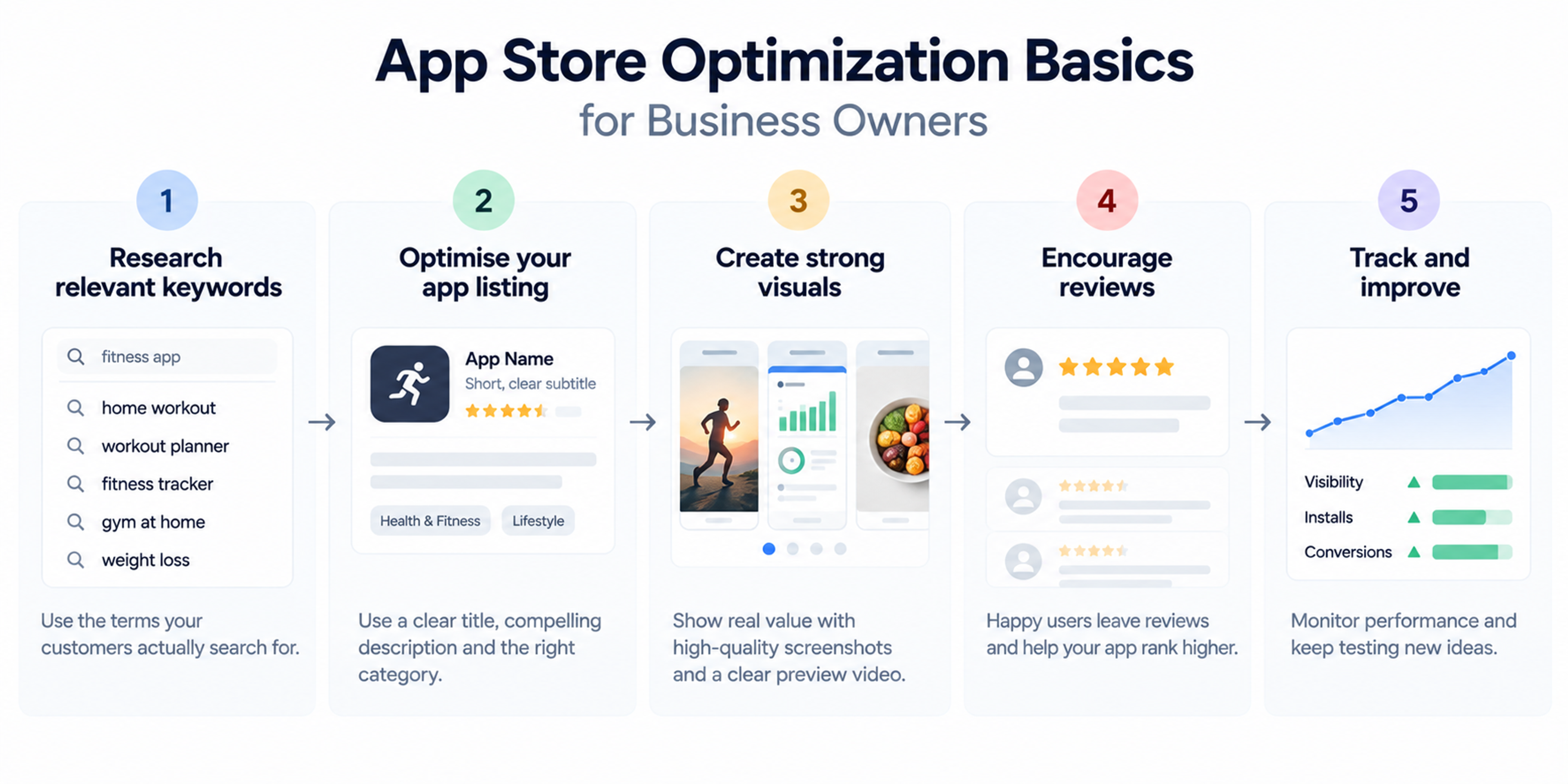 Five-step App Store Optimization infographic showing keyword research, listing optimization, app visuals, reviews, and performance tracking.