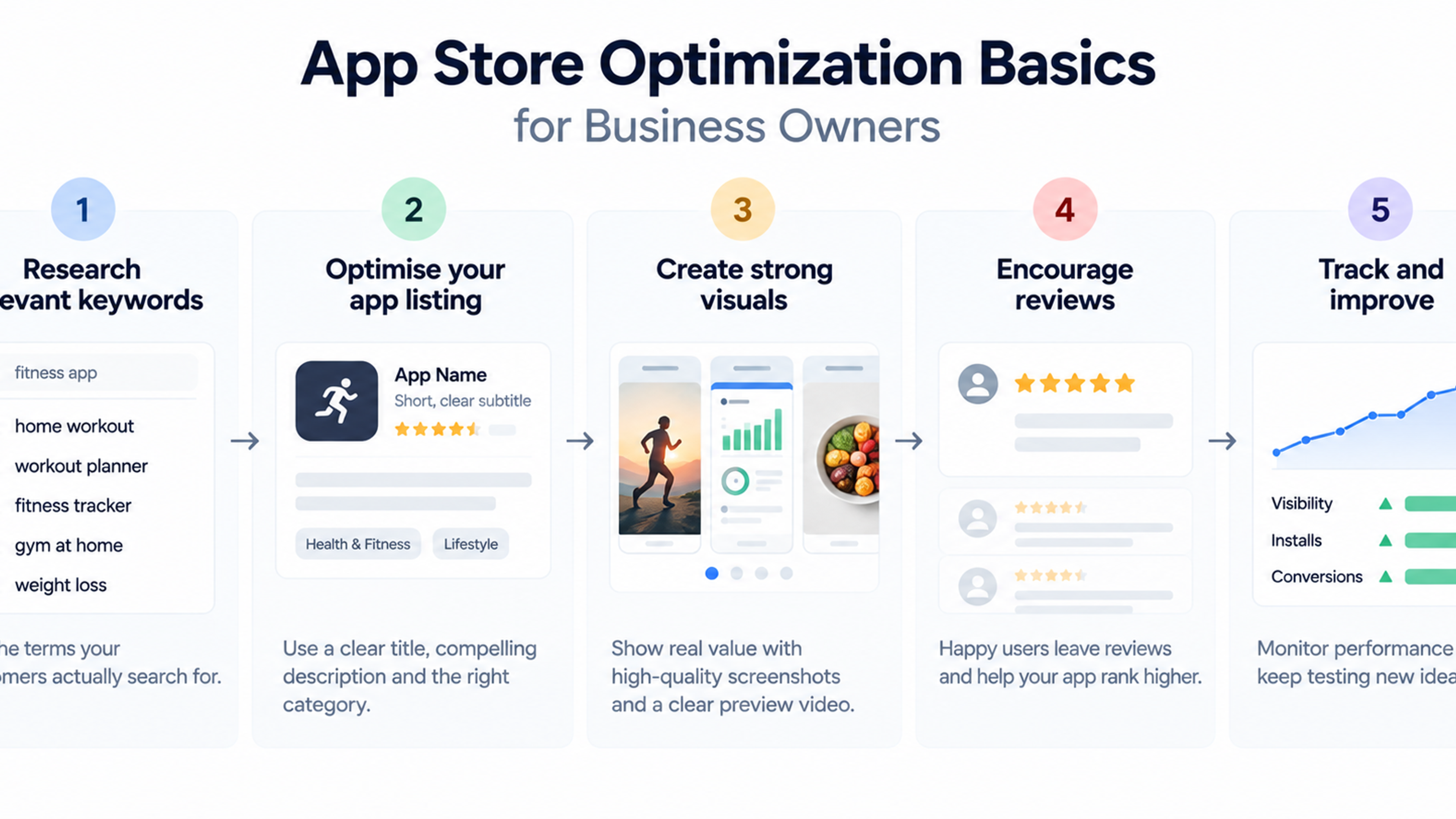 Five-step App Store Optimization infographic showing keyword research, listing optimization, app visuals, reviews, and performance tracking.