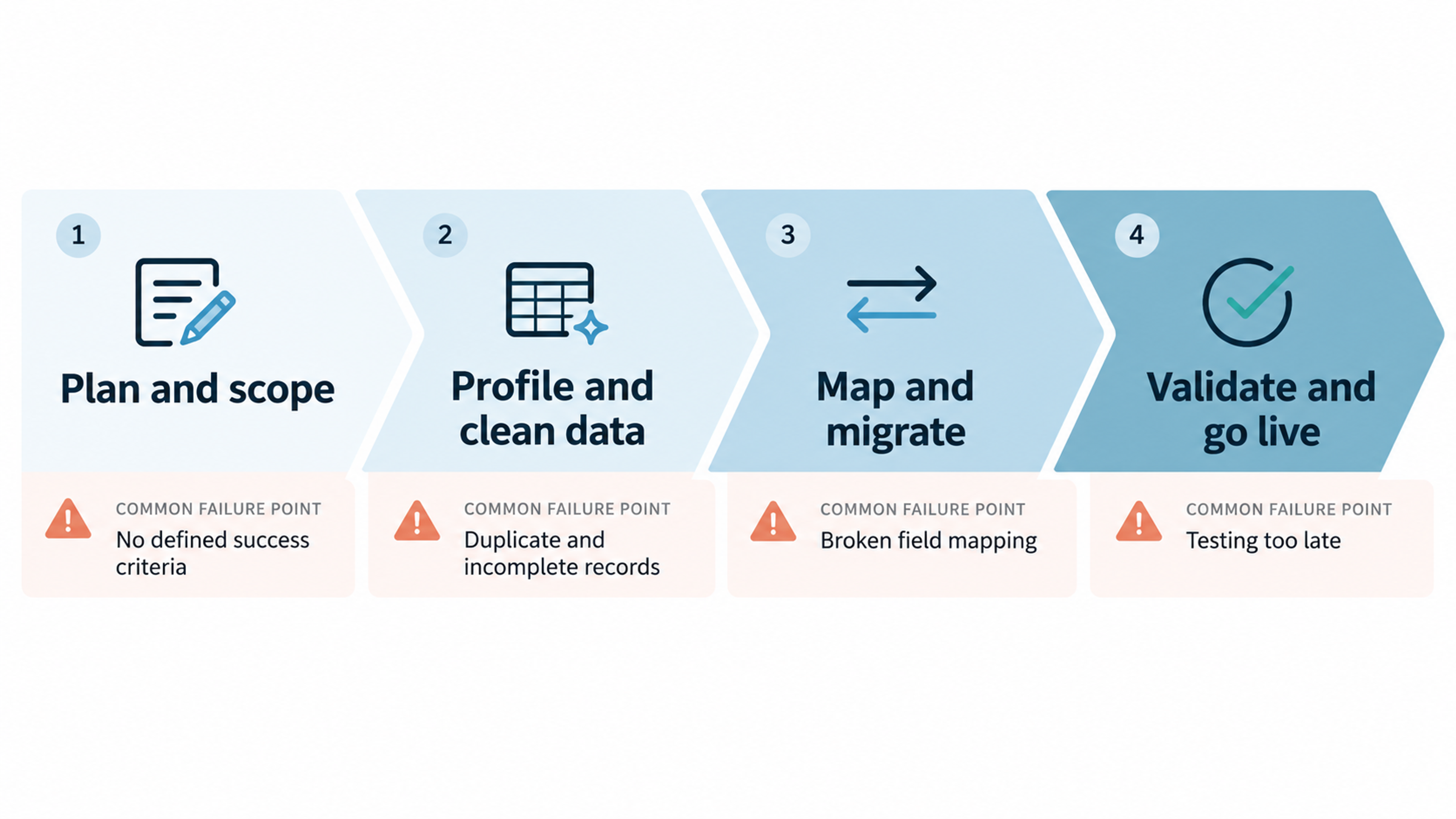 Data migration process stages diagram