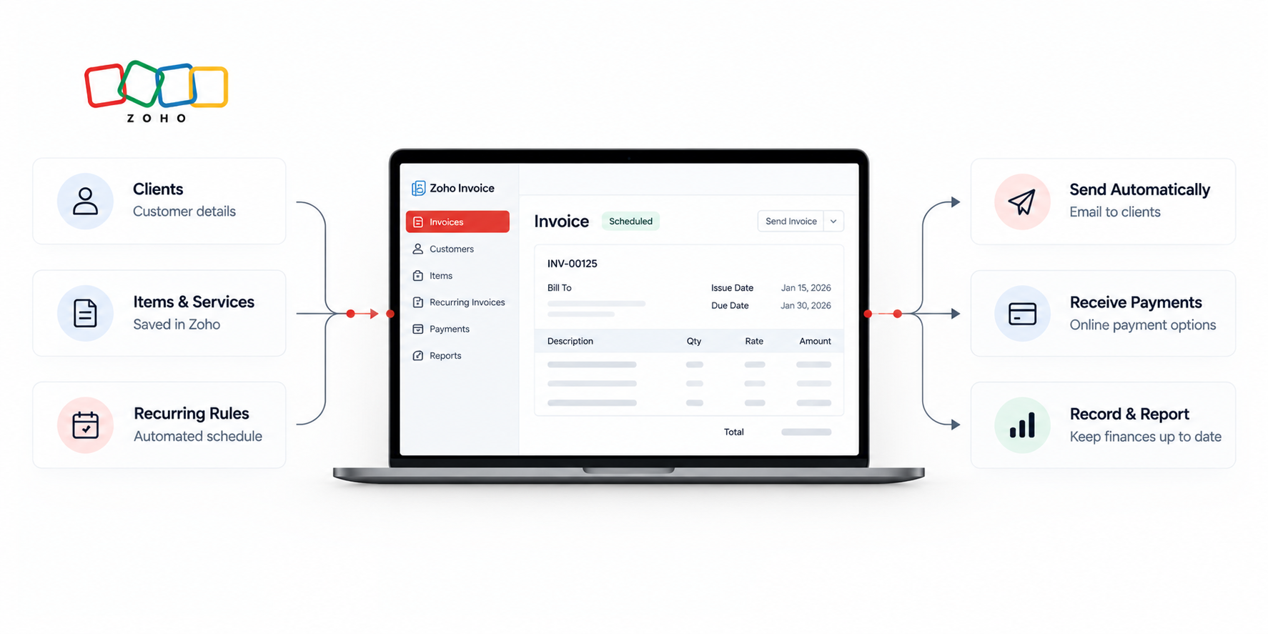 Zoho invoicing automation workflow showing customer details, recurring billing, invoice generation, payments, and reporting.