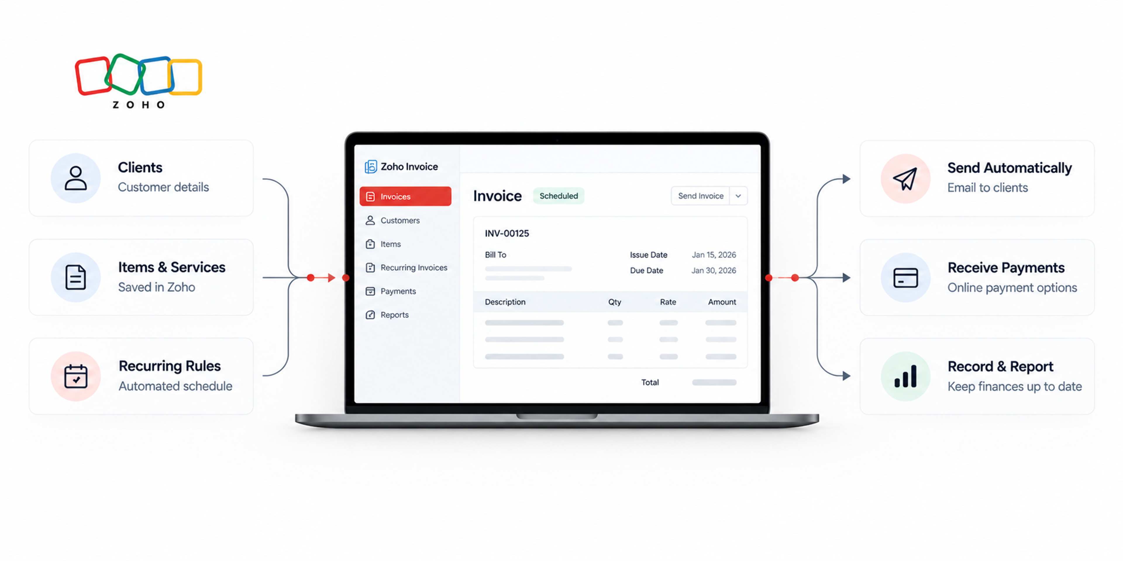 Zoho invoicing automation workflow showing customer details, recurring billing, invoice generation, payments, and reporting.