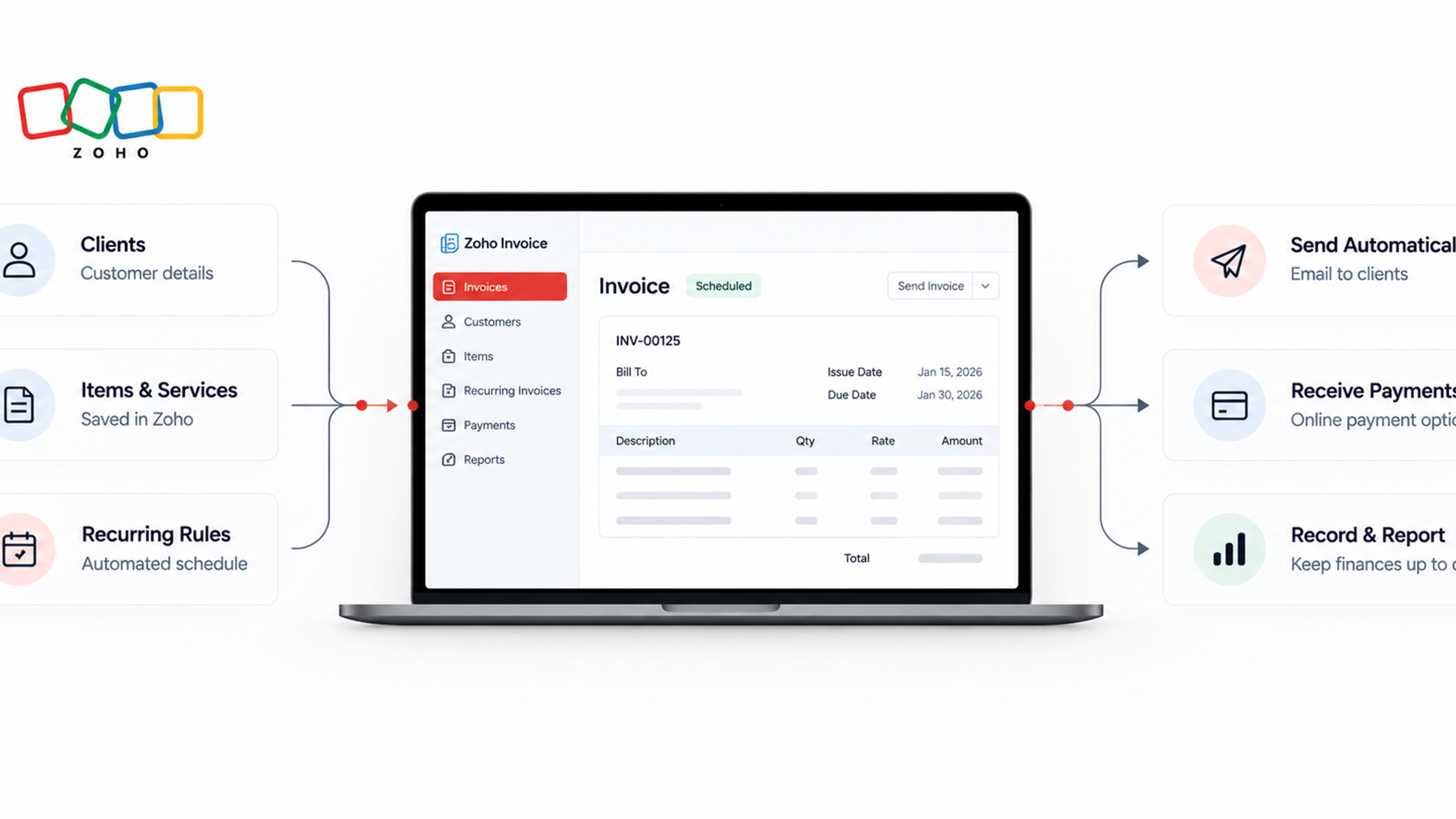 Zoho invoicing automation workflow showing customer details, recurring billing, invoice generation, payments, and reporting.
