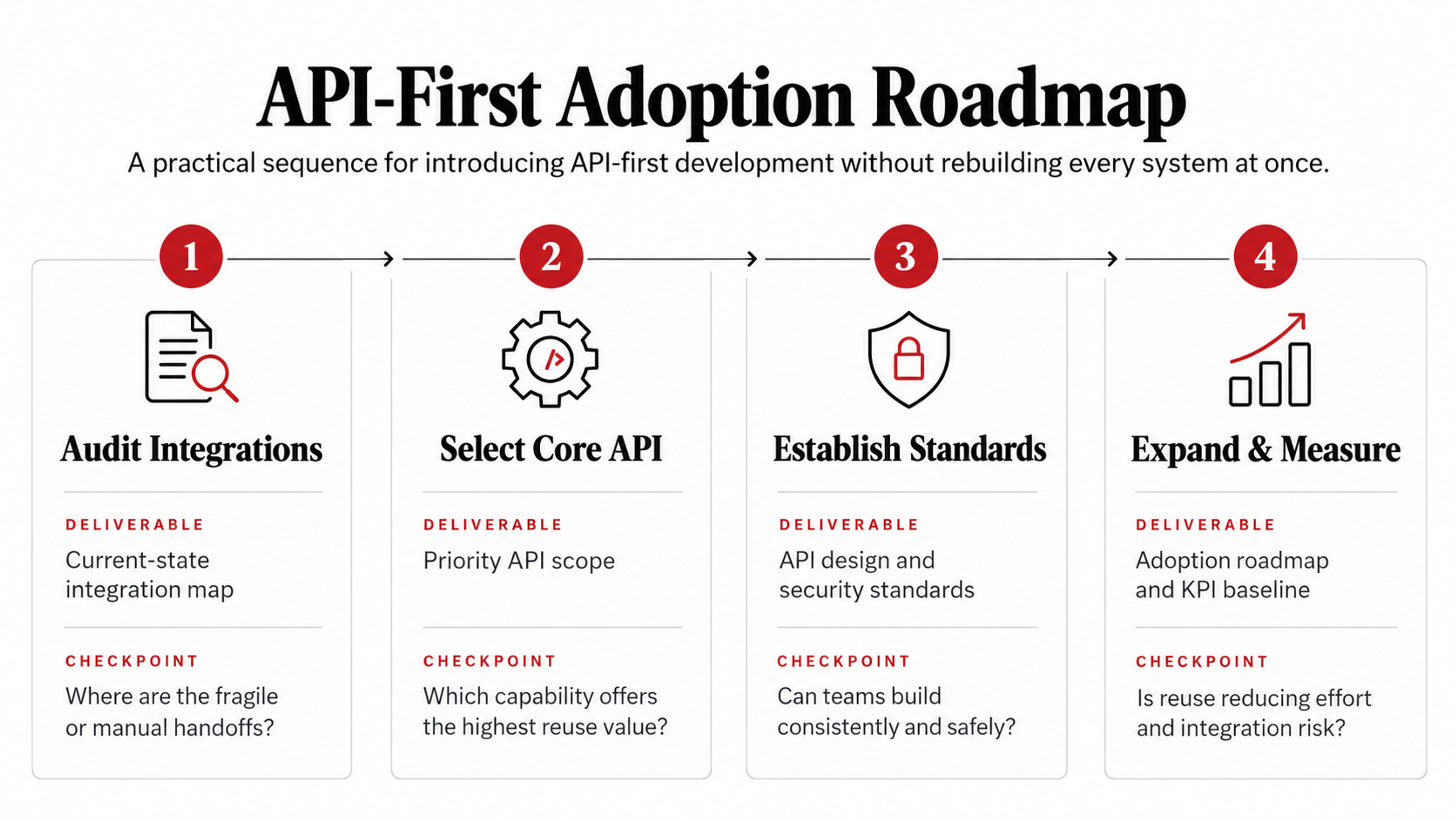 Api first adoption roadmap