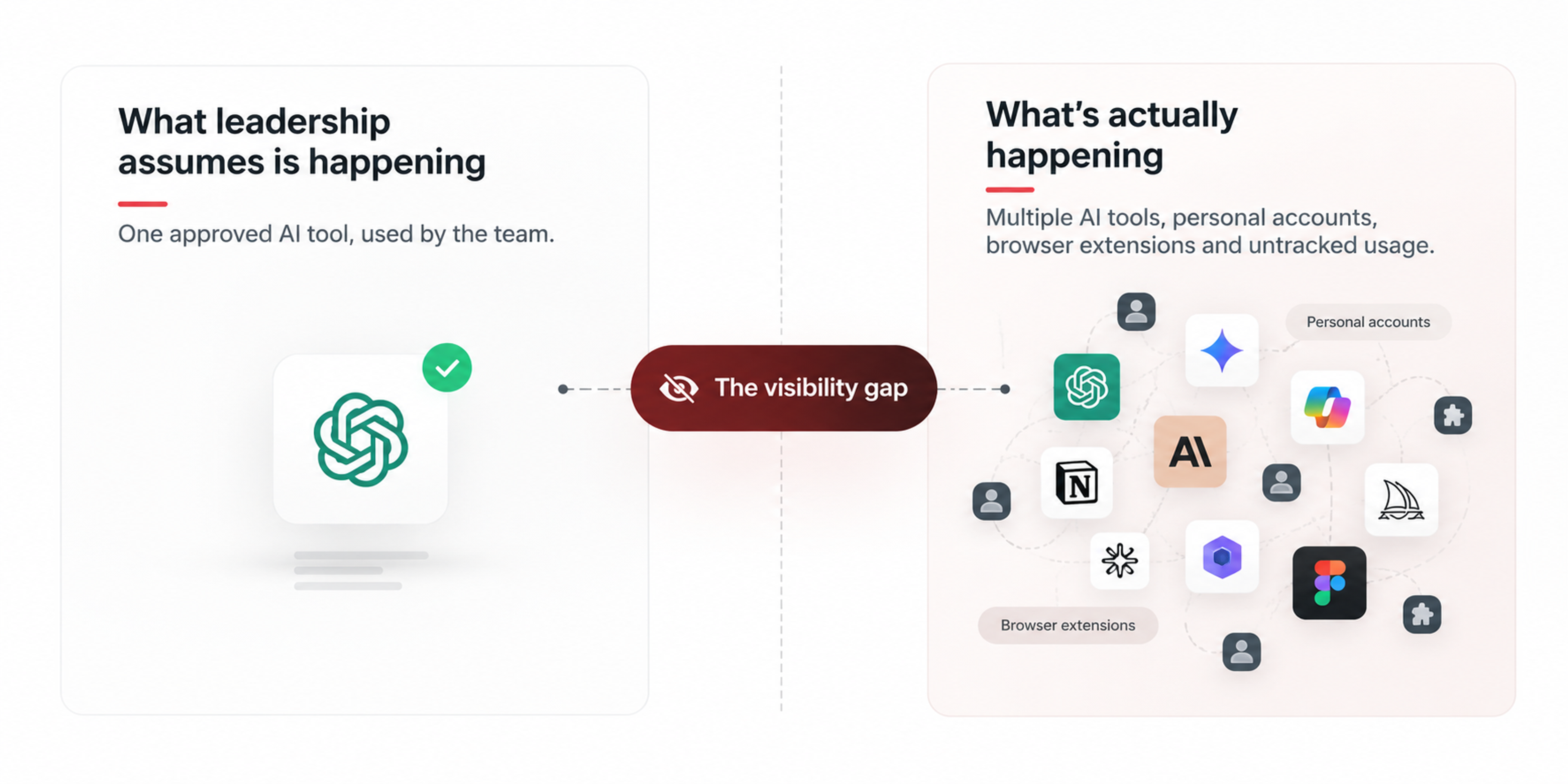 Shadow ai visibility gap diagram