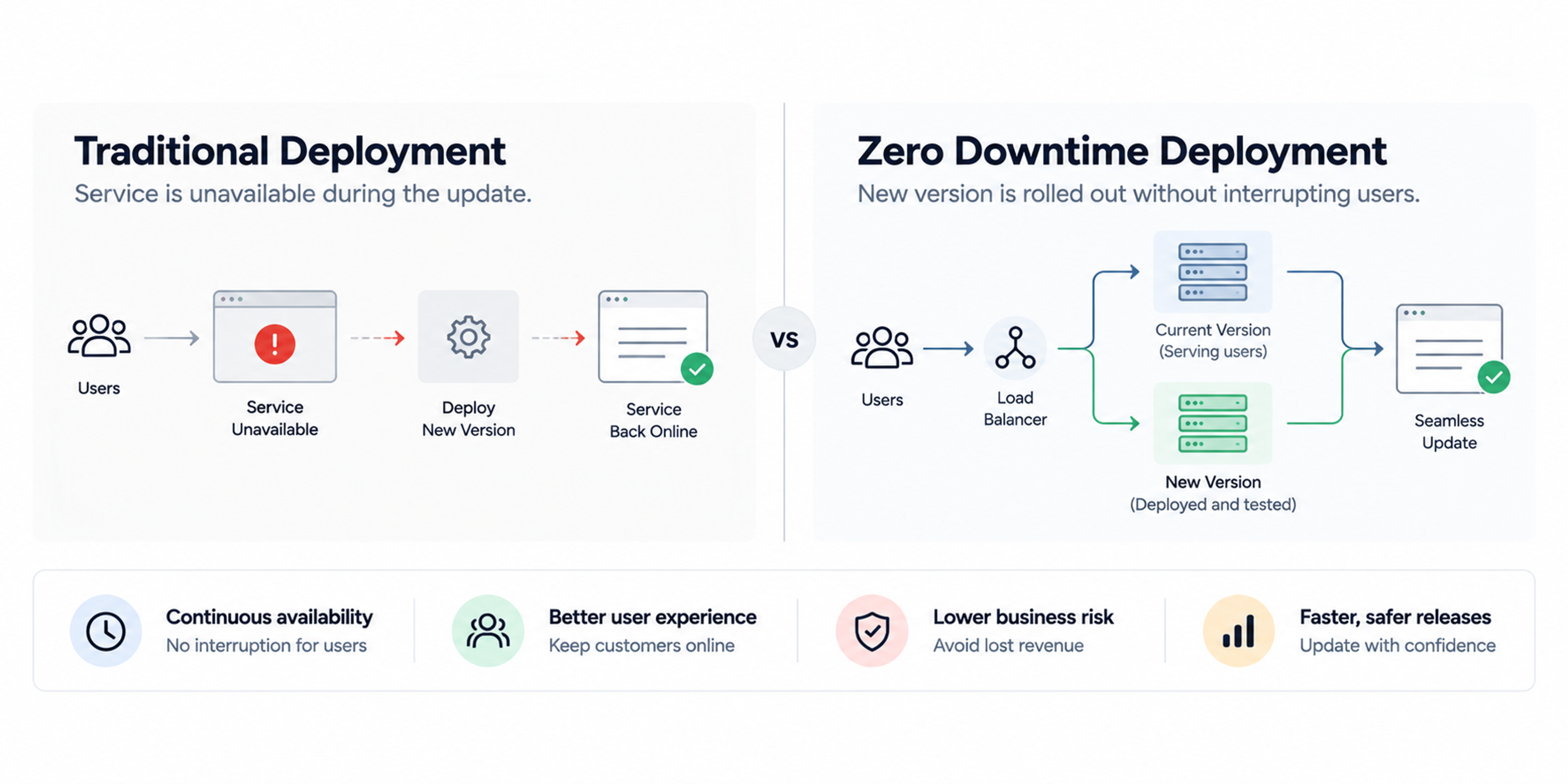 Comparison of traditional deployment with service interruptions and zero downtime deployment using continuous server availability.