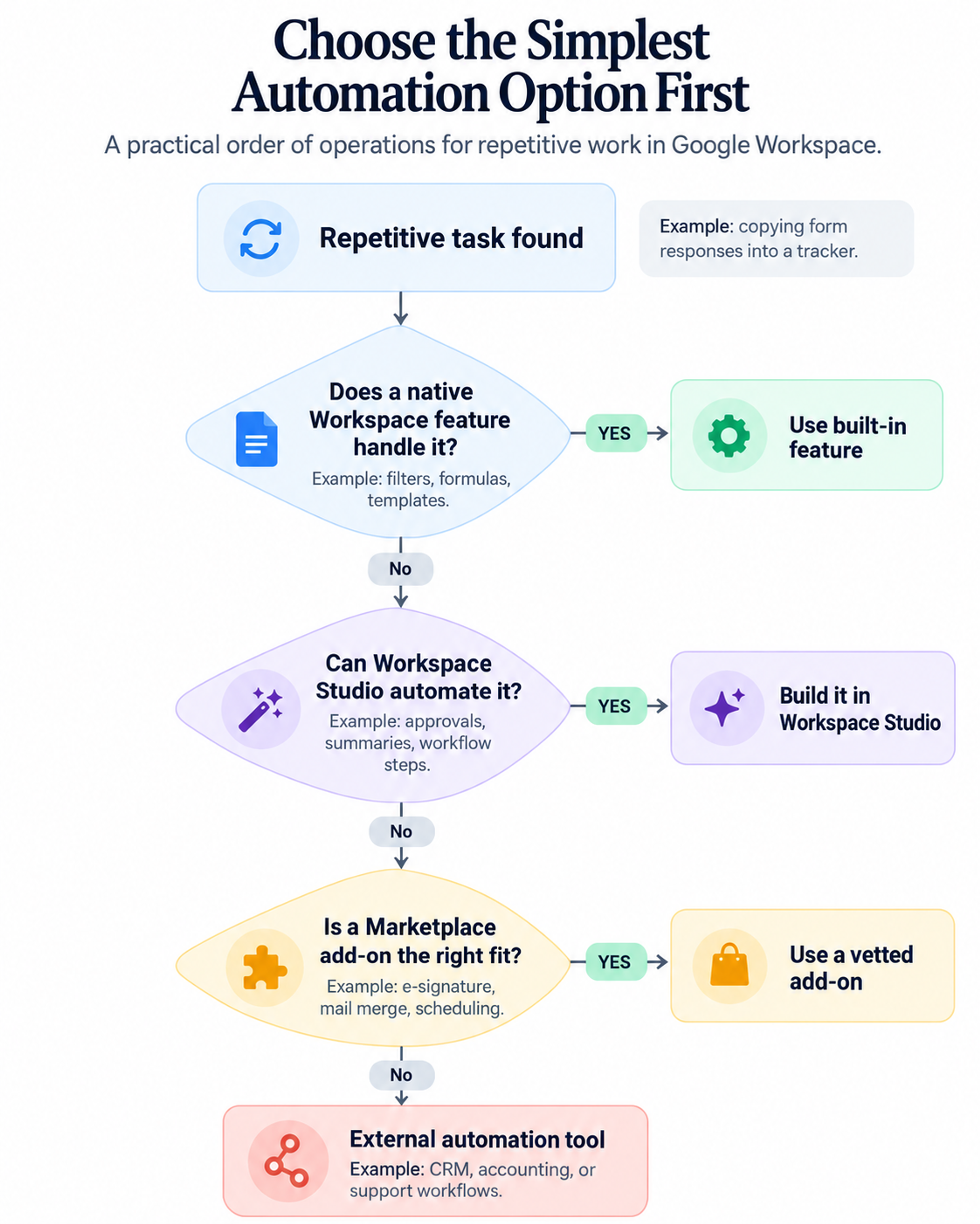 Google workspace add on decision flow