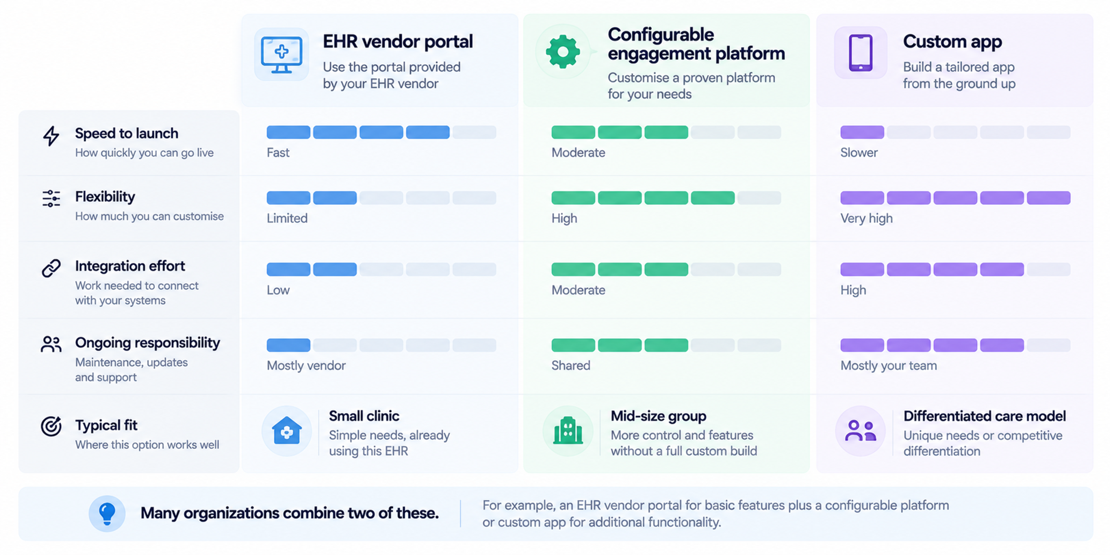 Healthcare app build vs buy comparison