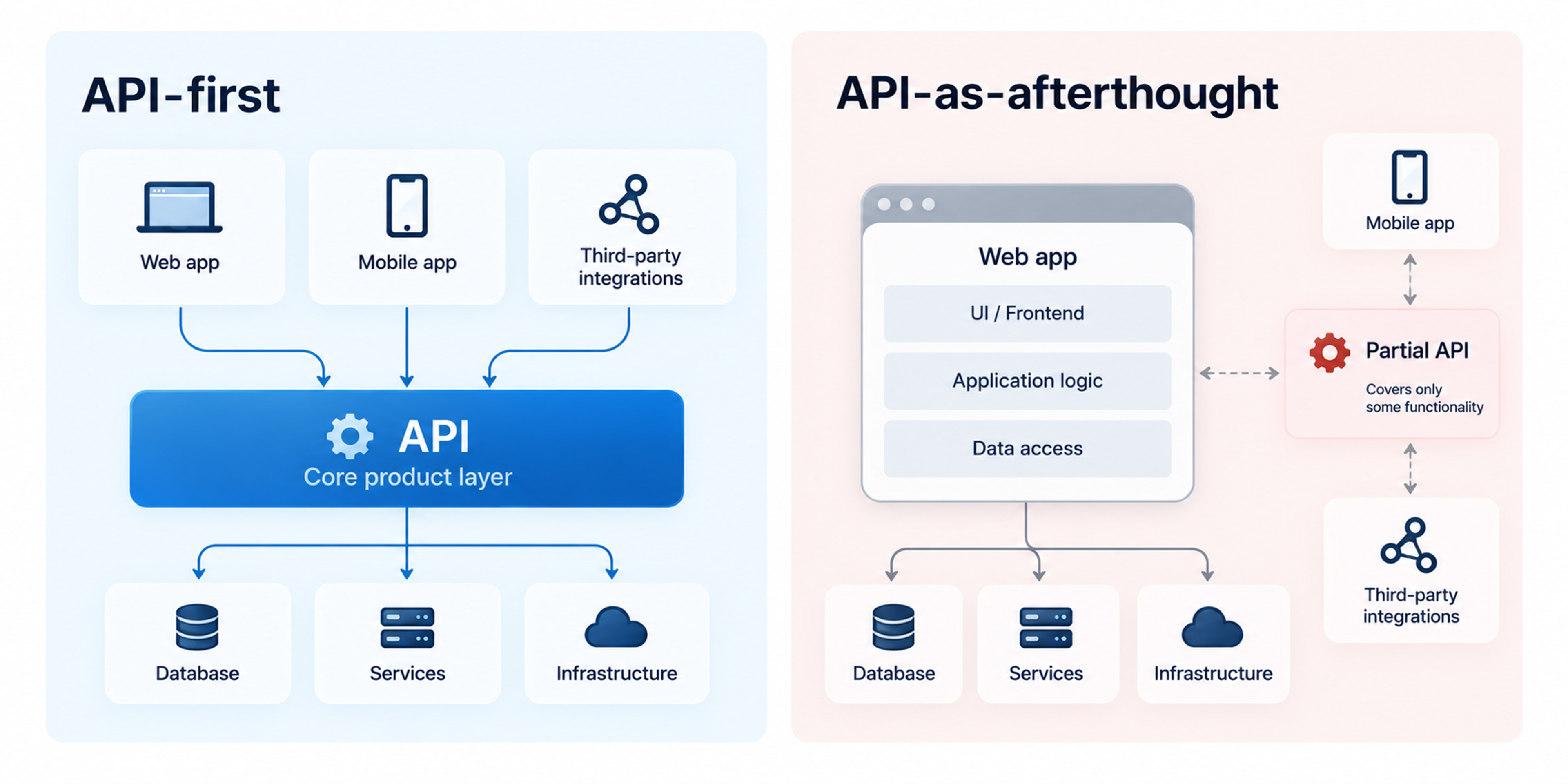 Api first vs afterthought architecture diagram