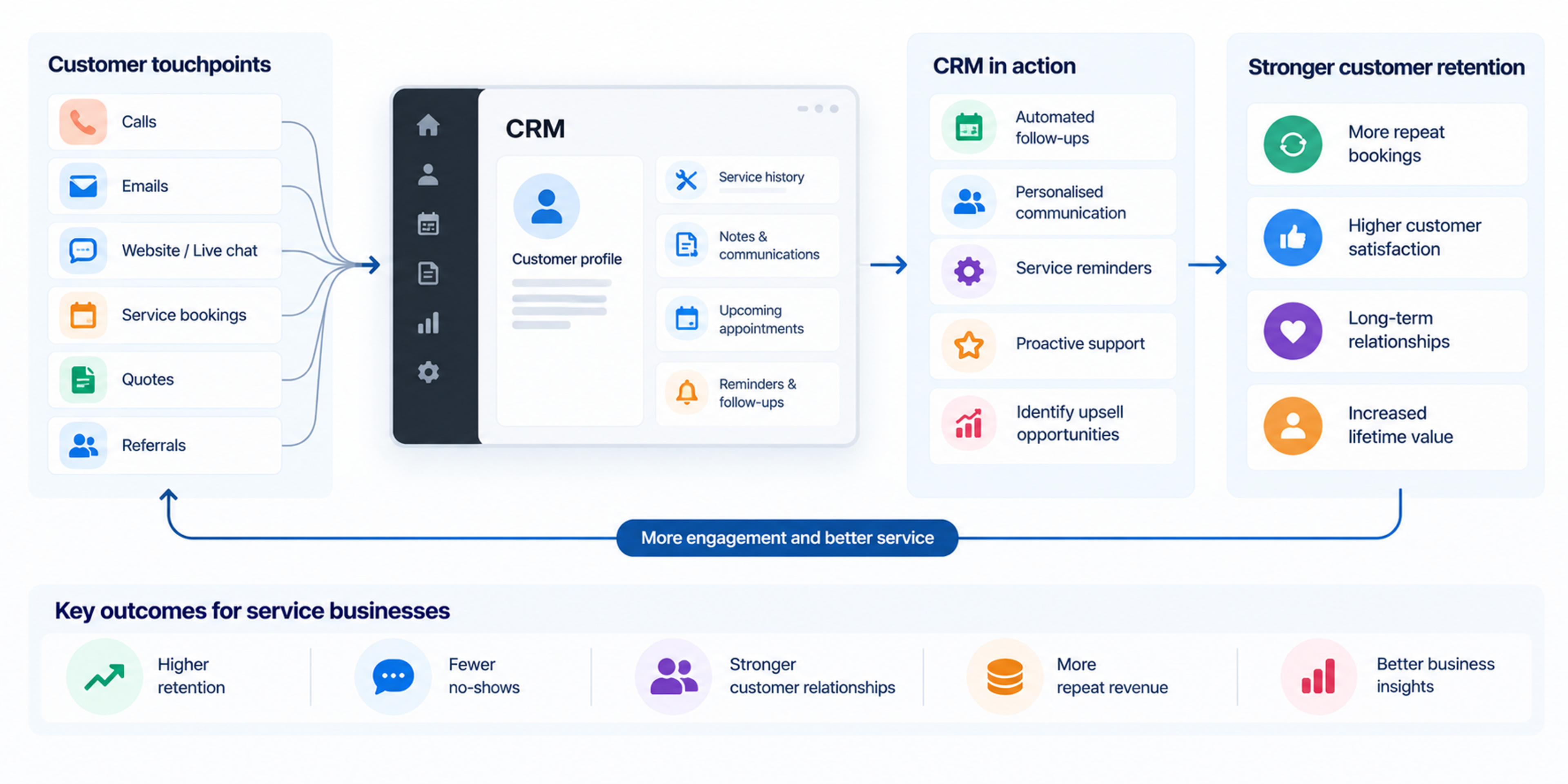 Wide infographic-style illustration showing a CRM-centered customer retention workflow for service businesses, connecting customer profiles, appointments, follow-ups, reminders, service history, and reporting to encourage repeat business and loyalty.