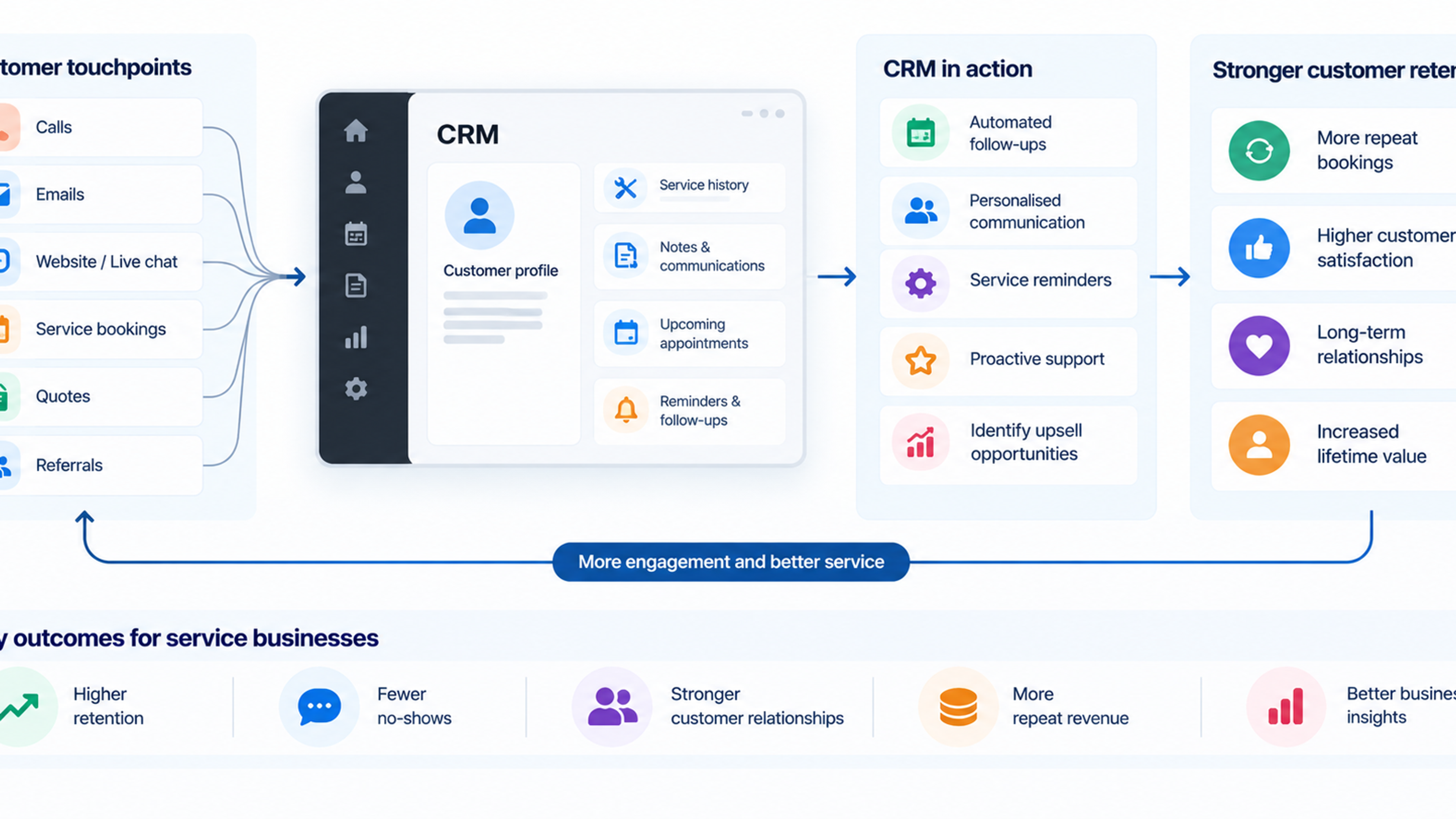 Wide infographic-style illustration showing a CRM-centered customer retention workflow for service businesses, connecting customer profiles, appointments, follow-ups, reminders, service history, and reporting to encourage repeat business and loyalty.