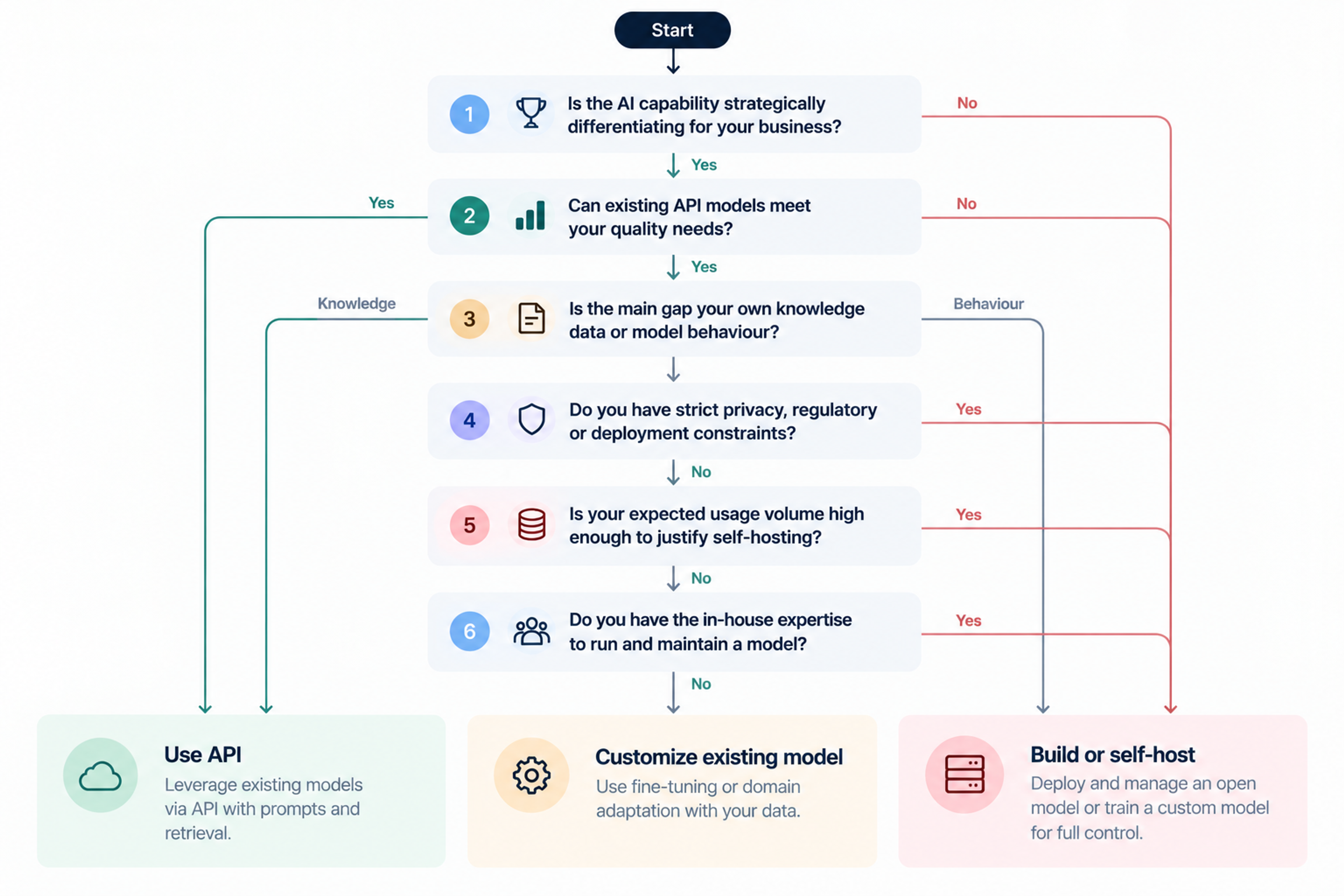 Custom ai model vs api decision framework