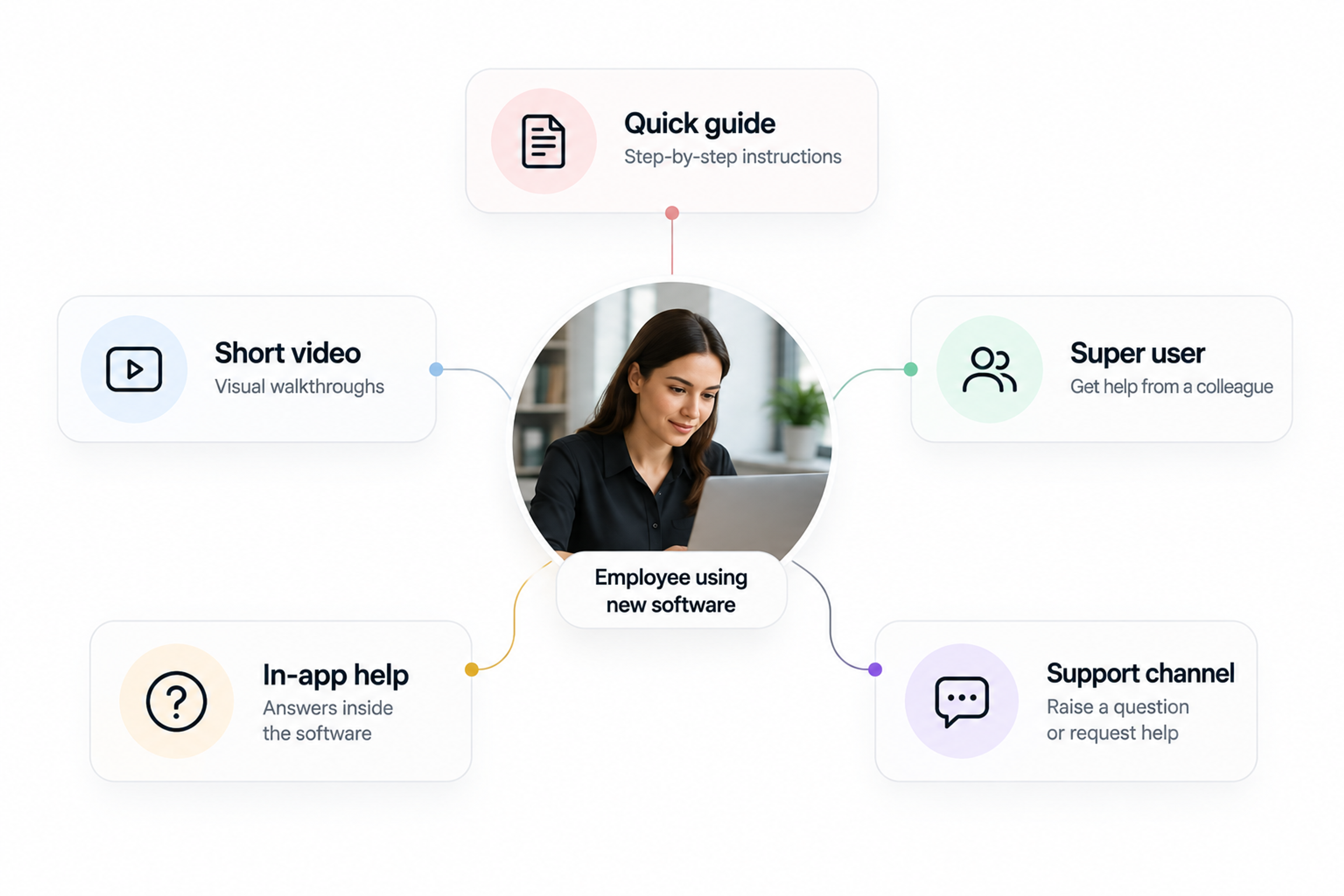 Business software user support system