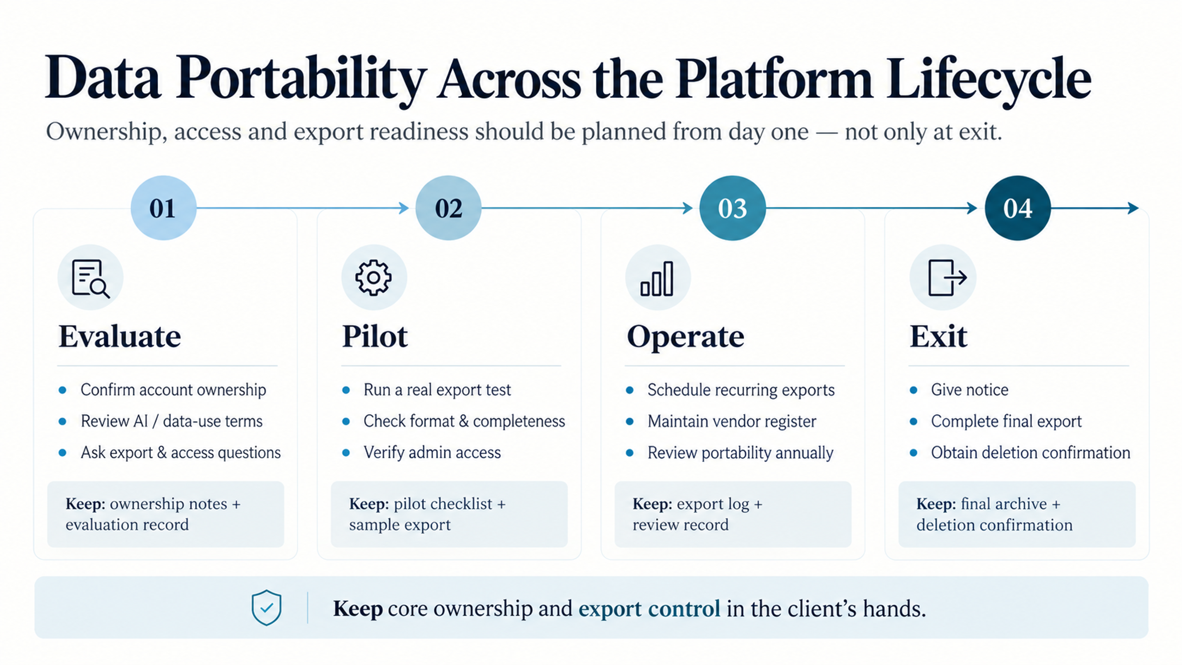 Platform data portability lifecycle timeline
