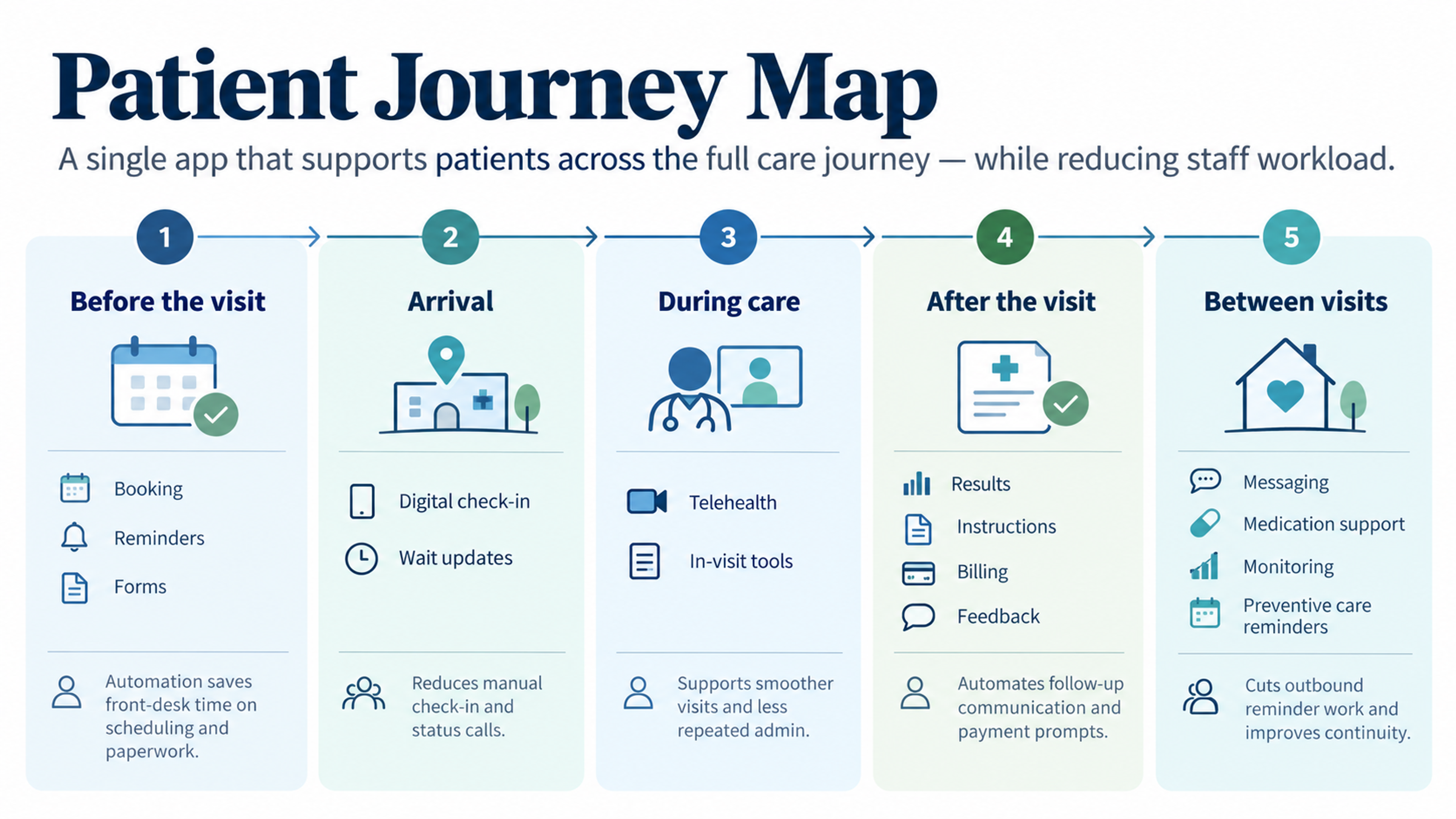 Healthcare app patient journey map