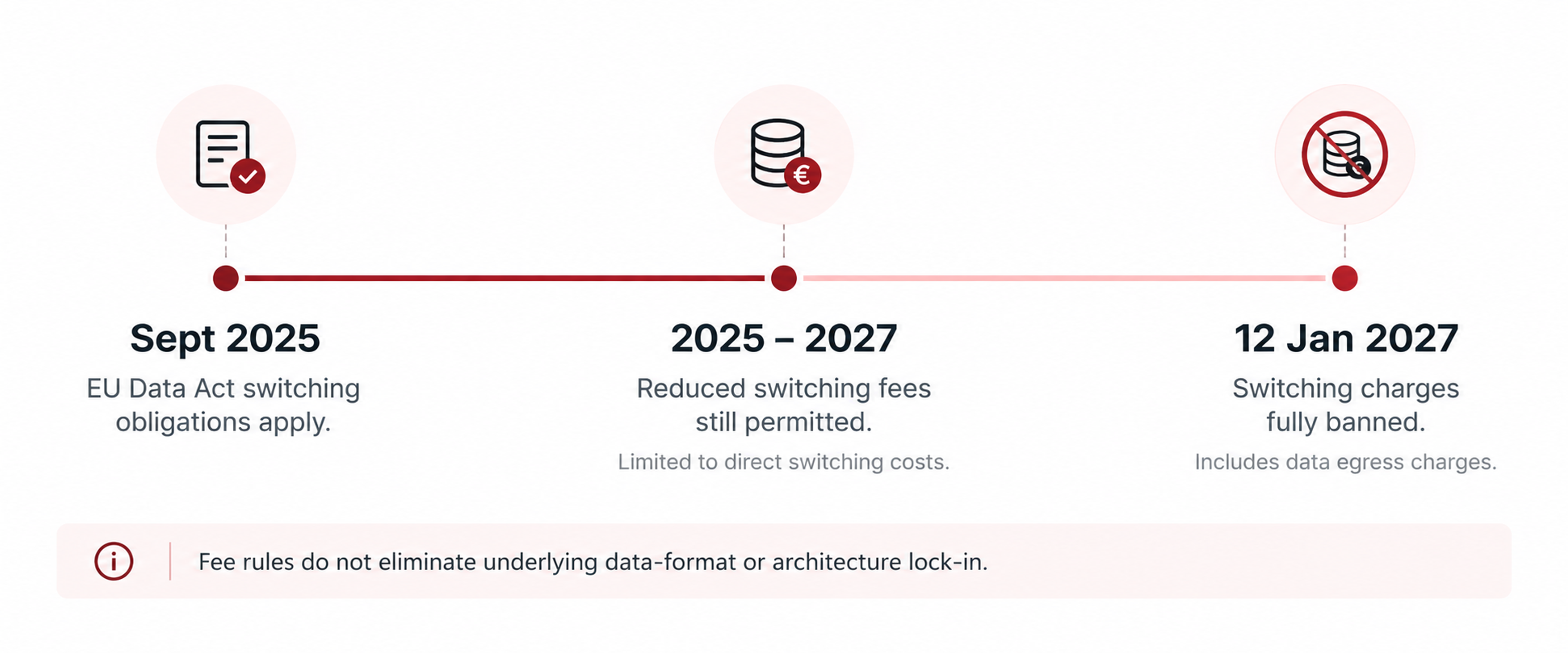 Eu data act switching fee timeline
